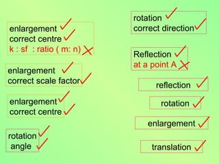 rotation
enlargement              correct direction
correct centre
k : sf : ratio ( m: n)
                         Reflection
                         at a point A
enlargement
correct scale factor
                               reflection
enlargement                     rotation
correct centre
                             enlargement
rotation
 angle                        translation
 