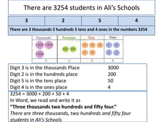 There are 3254 students in Ali’s Schools
3 2 5 4
There are 3 thousands 2 hundreds 5 tens and 4 ones in the numbers 3254
Digit 3 is in the thousands Place 3000
Digit 2 is in the hundreds place 200
Digit 5 is in the tens place 50
Digit 4 is in the ones place 4
3254 = 3000 + 200 + 50 + 4
In Word, we read and write it as
“Three thousands two hundreds and fifty four.”
There are three thousands, two hundreds and fifty four
students in Ali’s Schools
 