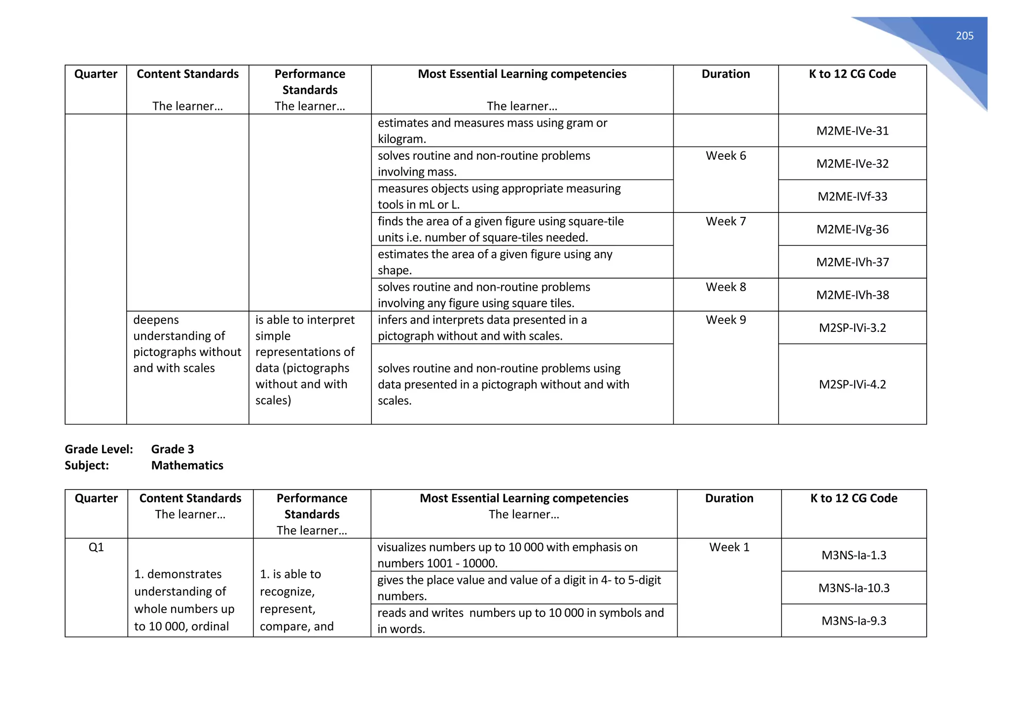 205
Quarter Content Standards
The learner…
Performance
Standards
The learner…
Most Essential Learning competencies
The learner…
Duration K to 12 CG Code
estimates and measures mass using gram or
kilogram.
M2ME-IVe-31
solves routine and non-routine problems
involving mass.
Week 6
M2ME-IVe-32
measures objects using appropriate measuring
tools in mL or L.
M2ME-IVf-33
finds the area of a given figure using square-tile
units i.e. number of square-tiles needed.
Week 7
M2ME-IVg-36
estimates the area of a given figure using any
shape.
M2ME-IVh-37
solves routine and non-routine problems
involving any figure using square tiles.
Week 8
M2ME-IVh-38
deepens
understanding of
pictographs without
and with scales
is able to interpret
simple
representations of
data (pictographs
without and with
scales)
infers and interprets data presented in a
pictograph without and with scales.
Week 9
M2SP-IVi-3.2
solves routine and non-routine problems using
data presented in a pictograph without and with
scales.
M2SP-IVi-4.2
Grade Level: Grade 3
Subject: Mathematics
Quarter Content Standards
The learner…
Performance
Standards
The learner…
Most Essential Learning competencies
The learner…
Duration K to 12 CG Code
Q1
1. demonstrates
understanding of
whole numbers up
to 10 000, ordinal
1. is able to
recognize,
represent,
compare, and
visualizes numbers up to 10 000 with emphasis on
numbers 1001 - 10000.
Week 1
M3NS-Ia-1.3
gives the place value and value of a digit in 4- to 5-digit
numbers.
M3NS-Ia-10.3
reads and writes numbers up to 10 000 in symbols and
in words.
M3NS-Ia-9.3
 