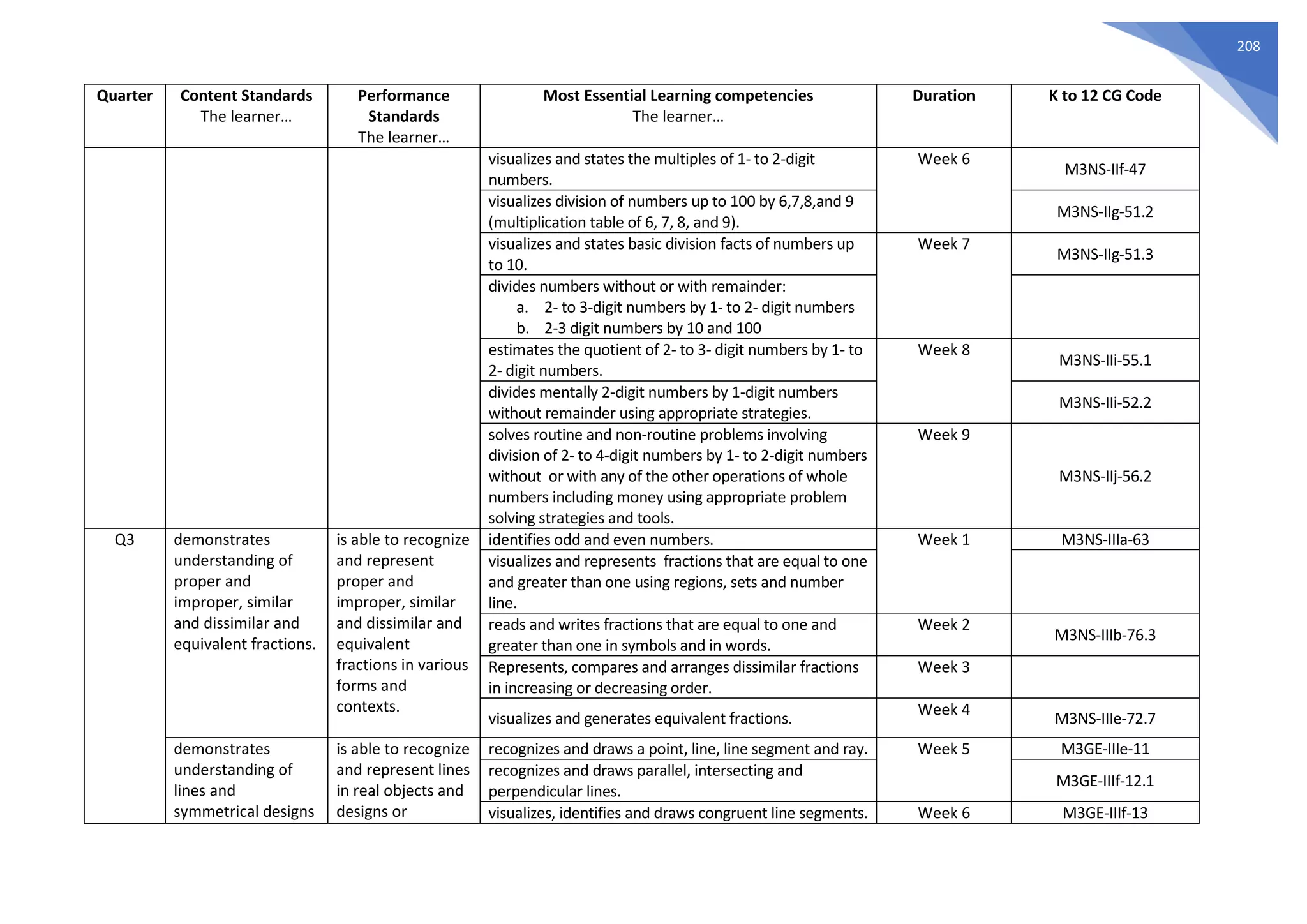 208
Quarter Content Standards
The learner…
Performance
Standards
The learner…
Most Essential Learning competencies
The learner…
Duration K to 12 CG Code
visualizes and states the multiples of 1- to 2-digit
numbers.
Week 6
M3NS-IIf-47
visualizes division of numbers up to 100 by 6,7,8,and 9
(multiplication table of 6, 7, 8, and 9).
M3NS-IIg-51.2
visualizes and states basic division facts of numbers up
to 10.
Week 7
M3NS-IIg-51.3
divides numbers without or with remainder:
a. 2- to 3-digit numbers by 1- to 2- digit numbers
b. 2-3 digit numbers by 10 and 100
estimates the quotient of 2- to 3- digit numbers by 1- to
2- digit numbers.
Week 8
M3NS-IIi-55.1
divides mentally 2-digit numbers by 1-digit numbers
without remainder using appropriate strategies.
M3NS-IIi-52.2
solves routine and non-routine problems involving
division of 2- to 4-digit numbers by 1- to 2-digit numbers
without or with any of the other operations of whole
numbers including money using appropriate problem
solving strategies and tools.
Week 9
M3NS-IIj-56.2
Q3 demonstrates
understanding of
proper and
improper, similar
and dissimilar and
equivalent fractions.
is able to recognize
and represent
proper and
improper, similar
and dissimilar and
equivalent
fractions in various
forms and
contexts.
identifies odd and even numbers. Week 1 M3NS-IIIa-63
visualizes and represents fractions that are equal to one
and greater than one using regions, sets and number
line.
reads and writes fractions that are equal to one and
greater than one in symbols and in words.
Week 2
M3NS-IIIb-76.3
Represents, compares and arranges dissimilar fractions
in increasing or decreasing order.
Week 3
visualizes and generates equivalent fractions.
Week 4
M3NS-IIIe-72.7
demonstrates
understanding of
lines and
symmetrical designs
is able to recognize
and represent lines
in real objects and
designs or
recognizes and draws a point, line, line segment and ray. Week 5 M3GE-IIIe-11
recognizes and draws parallel, intersecting and
perpendicular lines.
M3GE-IIIf-12.1
visualizes, identifies and draws congruent line segments. Week 6 M3GE-IIIf-13
 
