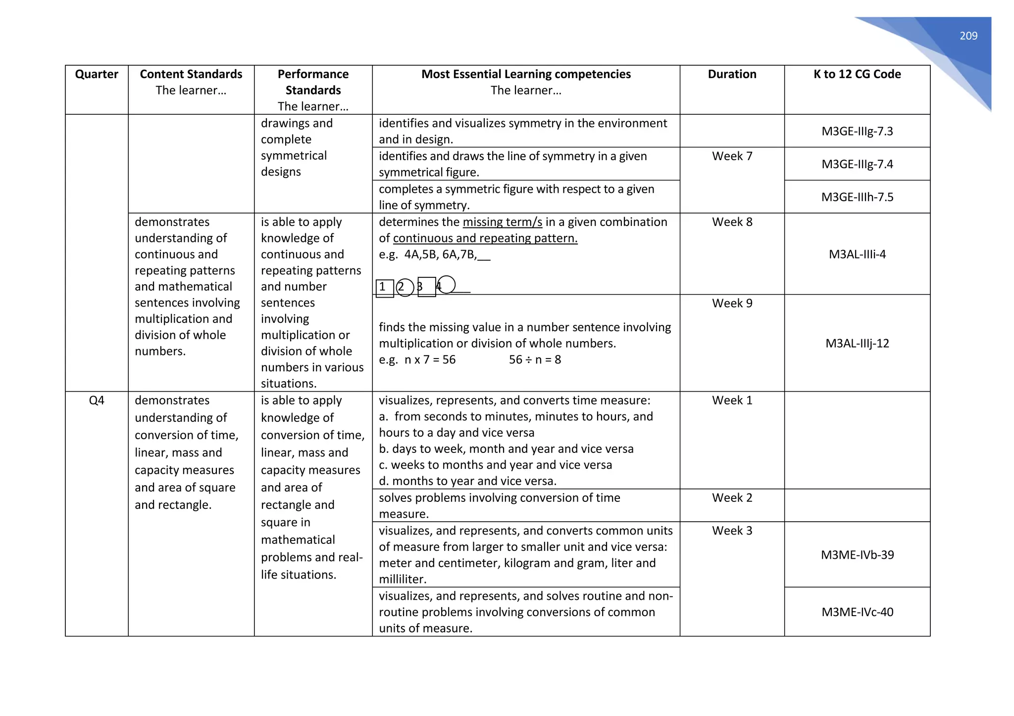 209
Quarter Content Standards
The learner…
Performance
Standards
The learner…
Most Essential Learning competencies
The learner…
Duration K to 12 CG Code
drawings and
complete
symmetrical
designs
identifies and visualizes symmetry in the environment
and in design.
M3GE-IIIg-7.3
identifies and draws the line of symmetry in a given
symmetrical figure.
Week 7
M3GE-IIIg-7.4
completes a symmetric figure with respect to a given
line of symmetry.
M3GE-IIIh-7.5
demonstrates
understanding of
continuous and
repeating patterns
and mathematical
sentences involving
multiplication and
division of whole
numbers.
is able to apply
knowledge of
continuous and
repeating patterns
and number
sentences
involving
multiplication or
division of whole
numbers in various
situations.
determines the missing term/s in a given combination
of continuous and repeating pattern.
e.g. 4A,5B, 6A,7B,__
1 2 3 4 ___
Week 8
M3AL-IIIi-4
finds the missing value in a number sentence involving
multiplication or division of whole numbers.
e.g. n x 7 = 56 56 ÷ n = 8
Week 9
M3AL-IIIj-12
Q4 demonstrates
understanding of
conversion of time,
linear, mass and
capacity measures
and area of square
and rectangle.
is able to apply
knowledge of
conversion of time,
linear, mass and
capacity measures
and area of
rectangle and
square in
mathematical
problems and real-
life situations.
visualizes, represents, and converts time measure:
a. from seconds to minutes, minutes to hours, and
hours to a day and vice versa
b. days to week, month and year and vice versa
c. weeks to months and year and vice versa
d. months to year and vice versa.
Week 1
solves problems involving conversion of time
measure.
Week 2
visualizes, and represents, and converts common units
of measure from larger to smaller unit and vice versa:
meter and centimeter, kilogram and gram, liter and
milliliter.
Week 3
M3ME-IVb-39
visualizes, and represents, and solves routine and non-
routine problems involving conversions of common
units of measure.
M3ME-IVc-40
 