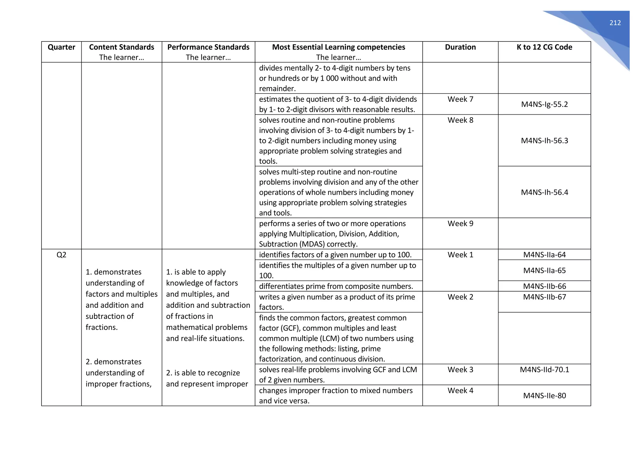 212
Quarter Content Standards
The learner…
Performance Standards
The learner…
Most Essential Learning competencies
The learner…
Duration K to 12 CG Code
divides mentally 2- to 4-digit numbers by tens
or hundreds or by 1 000 without and with
remainder.
estimates the quotient of 3- to 4-digit dividends
by 1- to 2-digit divisors with reasonable results.
Week 7
M4NS-Ig-55.2
solves routine and non-routine problems
involving division of 3- to 4-digit numbers by 1-
to 2-digit numbers including money using
appropriate problem solving strategies and
tools.
Week 8
M4NS-Ih-56.3
solves multi-step routine and non-routine
problems involving division and any of the other
operations of whole numbers including money
using appropriate problem solving strategies
and tools.
M4NS-Ih-56.4
performs a series of two or more operations
applying Multiplication, Division, Addition,
Subtraction (MDAS) correctly.
Week 9
Q2
1. demonstrates
understanding of
factors and multiples
and addition and
subtraction of
fractions.
2. demonstrates
understanding of
improper fractions,
1. is able to apply
knowledge of factors
and multiples, and
addition and subtraction
of fractions in
mathematical problems
and real-life situations.
2. is able to recognize
and represent improper
identifies factors of a given number up to 100. Week 1 M4NS-IIa-64
identifies the multiples of a given number up to
100.
M4NS-IIa-65
differentiates prime from composite numbers. M4NS-IIb-66
writes a given number as a product of its prime
factors.
Week 2 M4NS-IIb-67
finds the common factors, greatest common
factor (GCF), common multiples and least
common multiple (LCM) of two numbers using
the following methods: listing, prime
factorization, and continuous division.
solves real-life problems involving GCF and LCM
of 2 given numbers.
Week 3 M4NS-IId-70.1
changes improper fraction to mixed numbers
and vice versa.
Week 4
M4NS-IIe-80
 