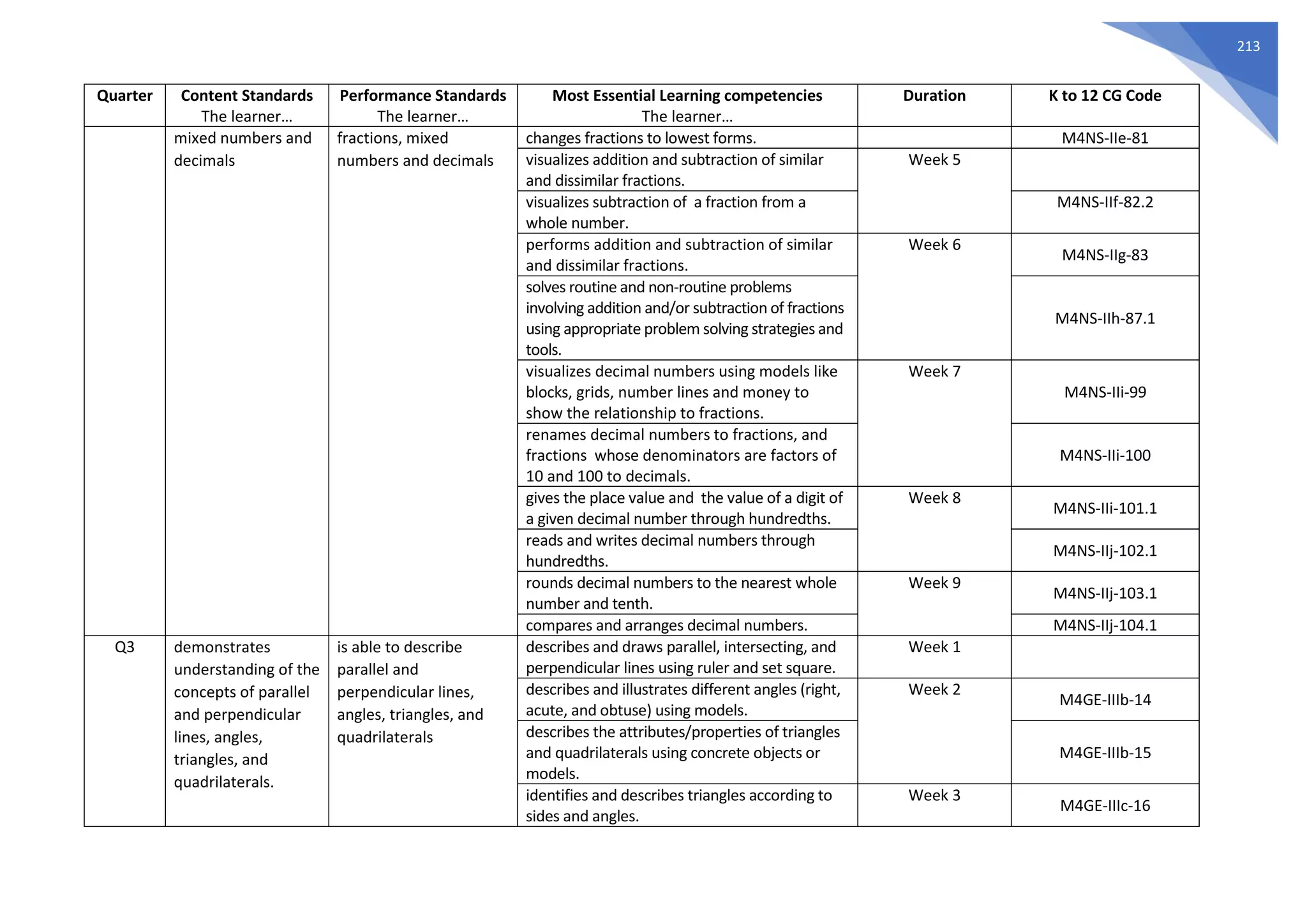 213
Quarter Content Standards
The learner…
Performance Standards
The learner…
Most Essential Learning competencies
The learner…
Duration K to 12 CG Code
mixed numbers and
decimals
fractions, mixed
numbers and decimals
changes fractions to lowest forms. M4NS-IIe-81
visualizes addition and subtraction of similar
and dissimilar fractions.
Week 5
visualizes subtraction of a fraction from a
whole number.
M4NS-IIf-82.2
performs addition and subtraction of similar
and dissimilar fractions.
Week 6
M4NS-IIg-83
solves routine and non-routine problems
involving addition and/or subtraction of fractions
using appropriate problem solving strategies and
tools.
M4NS-IIh-87.1
visualizes decimal numbers using models like
blocks, grids, number lines and money to
show the relationship to fractions.
Week 7
M4NS-IIi-99
renames decimal numbers to fractions, and
fractions whose denominators are factors of
10 and 100 to decimals.
M4NS-IIi-100
gives the place value and the value of a digit of
a given decimal number through hundredths.
Week 8
M4NS-IIi-101.1
reads and writes decimal numbers through
hundredths.
M4NS-IIj-102.1
rounds decimal numbers to the nearest whole
number and tenth.
Week 9
M4NS-IIj-103.1
compares and arranges decimal numbers. M4NS-IIj-104.1
Q3 demonstrates
understanding of the
concepts of parallel
and perpendicular
lines, angles,
triangles, and
quadrilaterals.
is able to describe
parallel and
perpendicular lines,
angles, triangles, and
quadrilaterals
describes and draws parallel, intersecting, and
perpendicular lines using ruler and set square.
Week 1
describes and illustrates different angles (right,
acute, and obtuse) using models.
Week 2
M4GE-IIIb-14
describes the attributes/properties of triangles
and quadrilaterals using concrete objects or
models.
M4GE-IIIb-15
identifies and describes triangles according to
sides and angles.
Week 3
M4GE-IIIc-16
 