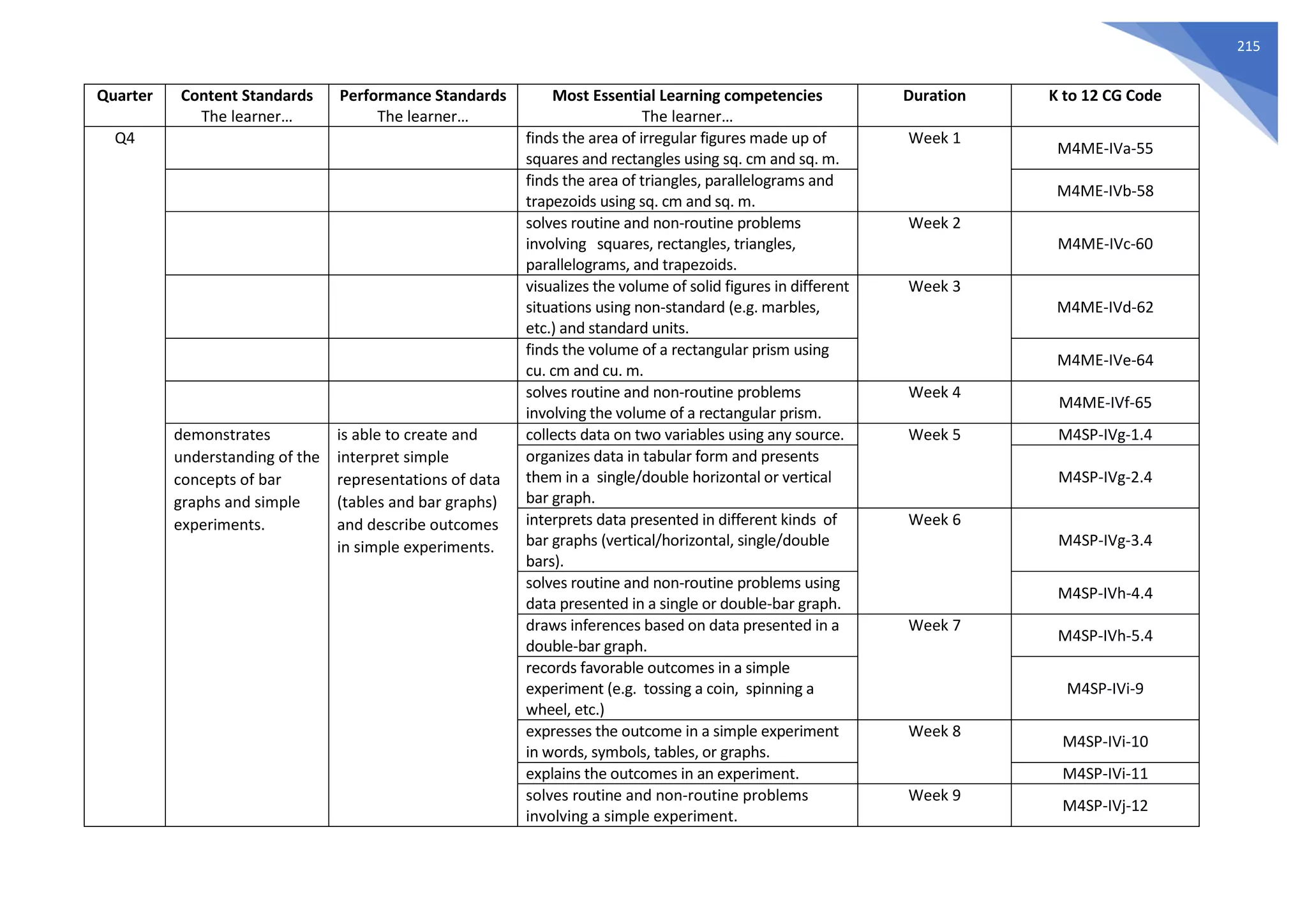 215
Quarter Content Standards
The learner…
Performance Standards
The learner…
Most Essential Learning competencies
The learner…
Duration K to 12 CG Code
Q4 finds the area of irregular figures made up of
squares and rectangles using sq. cm and sq. m.
Week 1
M4ME-IVa-55
finds the area of triangles, parallelograms and
trapezoids using sq. cm and sq. m.
M4ME-IVb-58
solves routine and non-routine problems
involving squares, rectangles, triangles,
parallelograms, and trapezoids.
Week 2
M4ME-IVc-60
visualizes the volume of solid figures in different
situations using non-standard (e.g. marbles,
etc.) and standard units.
Week 3
M4ME-IVd-62
finds the volume of a rectangular prism using
cu. cm and cu. m.
M4ME-IVe-64
solves routine and non-routine problems
involving the volume of a rectangular prism.
Week 4
M4ME-IVf-65
demonstrates
understanding of the
concepts of bar
graphs and simple
experiments.
is able to create and
interpret simple
representations of data
(tables and bar graphs)
and describe outcomes
in simple experiments.
collects data on two variables using any source. Week 5 M4SP-IVg-1.4
organizes data in tabular form and presents
them in a single/double horizontal or vertical
bar graph.
M4SP-IVg-2.4
interprets data presented in different kinds of
bar graphs (vertical/horizontal, single/double
bars).
Week 6
M4SP-IVg-3.4
solves routine and non-routine problems using
data presented in a single or double-bar graph.
M4SP-IVh-4.4
draws inferences based on data presented in a
double-bar graph.
Week 7
M4SP-IVh-5.4
records favorable outcomes in a simple
experiment (e.g. tossing a coin, spinning a
wheel, etc.)
M4SP-IVi-9
expresses the outcome in a simple experiment
in words, symbols, tables, or graphs.
Week 8
M4SP-IVi-10
explains the outcomes in an experiment. M4SP-IVi-11
solves routine and non-routine problems
involving a simple experiment.
Week 9
M4SP-IVj-12
 