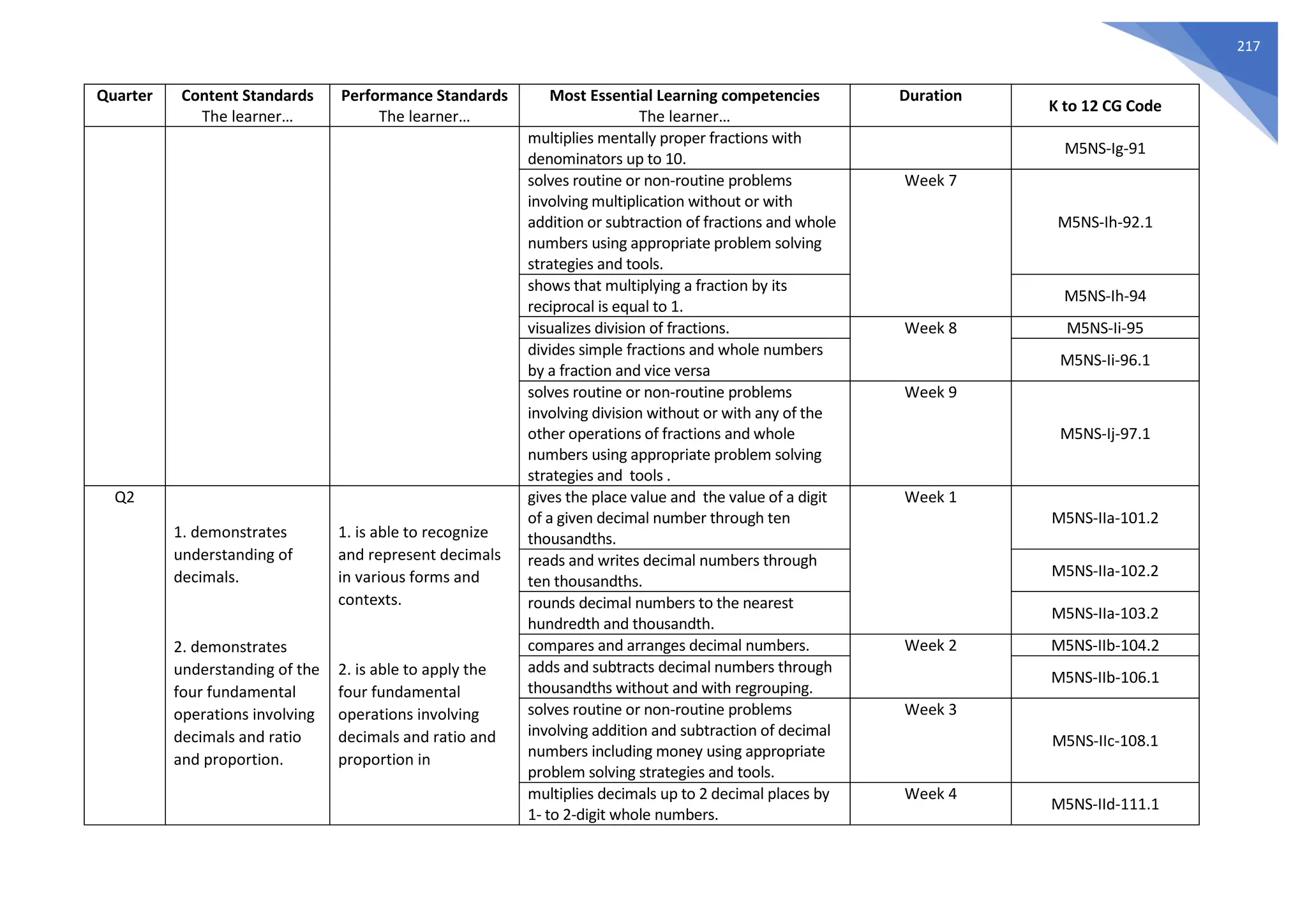 217
Quarter Content Standards
The learner…
Performance Standards
The learner…
Most Essential Learning competencies
The learner…
Duration
K to 12 CG Code
multiplies mentally proper fractions with
denominators up to 10.
M5NS-Ig-91
solves routine or non-routine problems
involving multiplication without or with
addition or subtraction of fractions and whole
numbers using appropriate problem solving
strategies and tools.
Week 7
M5NS-Ih-92.1
shows that multiplying a fraction by its
reciprocal is equal to 1.
M5NS-Ih-94
visualizes division of fractions. Week 8 M5NS-Ii-95
divides simple fractions and whole numbers
by a fraction and vice versa
M5NS-Ii-96.1
solves routine or non-routine problems
involving division without or with any of the
other operations of fractions and whole
numbers using appropriate problem solving
strategies and tools .
Week 9
M5NS-Ij-97.1
Q2
1. demonstrates
understanding of
decimals.
2. demonstrates
understanding of the
four fundamental
operations involving
decimals and ratio
and proportion.
1. is able to recognize
and represent decimals
in various forms and
contexts.
2. is able to apply the
four fundamental
operations involving
decimals and ratio and
proportion in
gives the place value and the value of a digit
of a given decimal number through ten
thousandths.
Week 1
M5NS-IIa-101.2
reads and writes decimal numbers through
ten thousandths.
M5NS-IIa-102.2
rounds decimal numbers to the nearest
hundredth and thousandth.
M5NS-IIa-103.2
compares and arranges decimal numbers. Week 2 M5NS-IIb-104.2
adds and subtracts decimal numbers through
thousandths without and with regrouping.
M5NS-IIb-106.1
solves routine or non-routine problems
involving addition and subtraction of decimal
numbers including money using appropriate
problem solving strategies and tools.
Week 3
M5NS-IIc-108.1
multiplies decimals up to 2 decimal places by
1- to 2-digit whole numbers.
Week 4
M5NS-IId-111.1
 