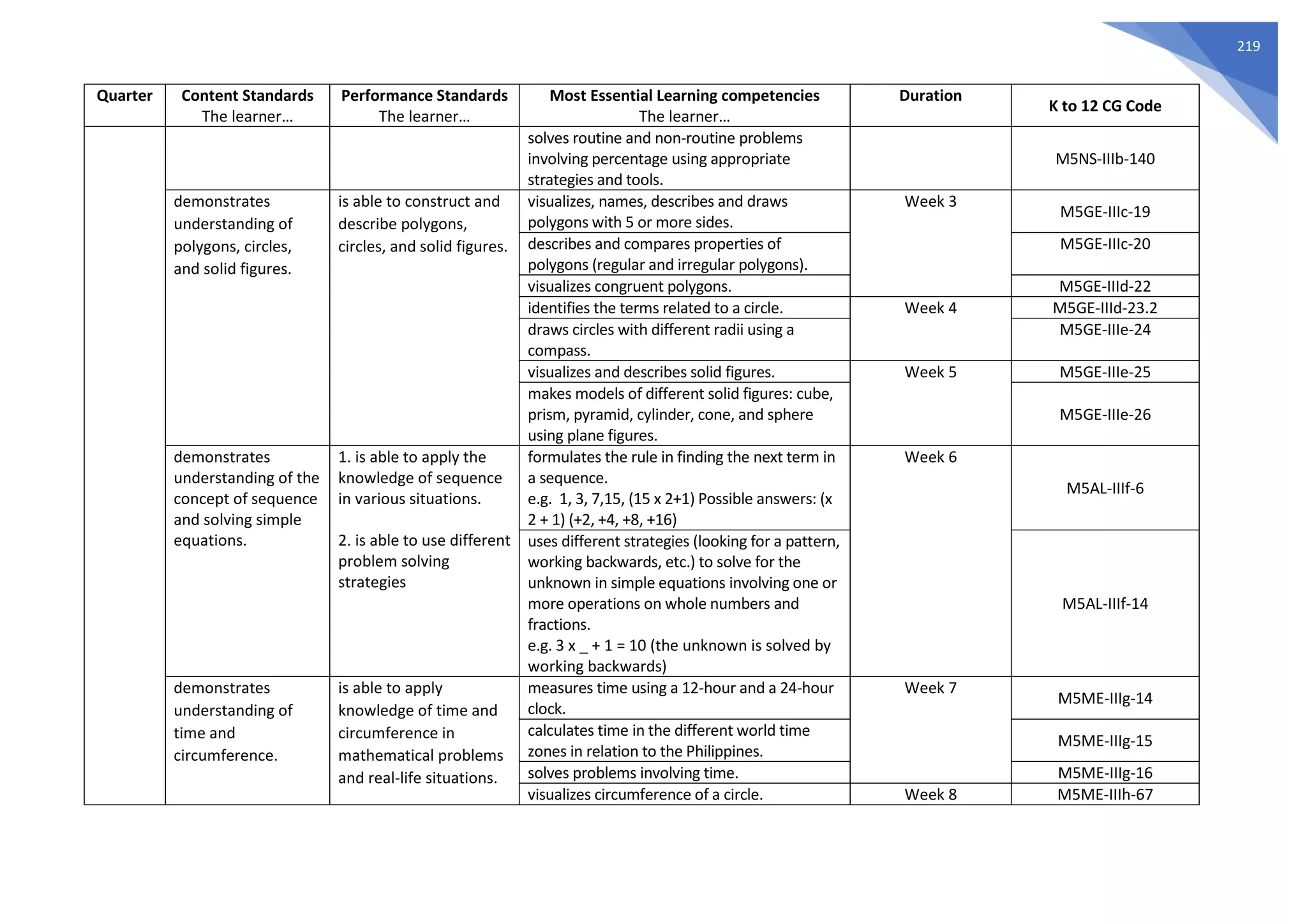219
Quarter Content Standards
The learner…
Performance Standards
The learner…
Most Essential Learning competencies
The learner…
Duration
K to 12 CG Code
solves routine and non-routine problems
involving percentage using appropriate
strategies and tools.
M5NS-IIIb-140
demonstrates
understanding of
polygons, circles,
and solid figures.
is able to construct and
describe polygons,
circles, and solid figures.
visualizes, names, describes and draws
polygons with 5 or more sides.
Week 3
M5GE-IIIc-19
describes and compares properties of
polygons (regular and irregular polygons).
M5GE-IIIc-20
visualizes congruent polygons. M5GE-IIId-22
identifies the terms related to a circle. Week 4 M5GE-IIId-23.2
draws circles with different radii using a
compass.
M5GE-IIIe-24
visualizes and describes solid figures. Week 5 M5GE-IIIe-25
makes models of different solid figures: cube,
prism, pyramid, cylinder, cone, and sphere
using plane figures.
M5GE-IIIe-26
demonstrates
understanding of the
concept of sequence
and solving simple
equations.
1. is able to apply the
knowledge of sequence
in various situations.
2. is able to use different
problem solving
strategies
formulates the rule in finding the next term in
a sequence.
e.g. 1, 3, 7,15, (15 x 2+1) Possible answers: (x
2 + 1) (+2, +4, +8, +16)
Week 6
M5AL-IIIf-6
uses different strategies (looking for a pattern,
working backwards, etc.) to solve for the
unknown in simple equations involving one or
more operations on whole numbers and
fractions.
e.g. 3 x _ + 1 = 10 (the unknown is solved by
working backwards)
M5AL-IIIf-14
demonstrates
understanding of
time and
circumference.
is able to apply
knowledge of time and
circumference in
mathematical problems
and real-life situations.
measures time using a 12-hour and a 24-hour
clock.
Week 7
M5ME-IIIg-14
calculates time in the different world time
zones in relation to the Philippines.
M5ME-IIIg-15
solves problems involving time. M5ME-IIIg-16
visualizes circumference of a circle. Week 8 M5ME-IIIh-67
 