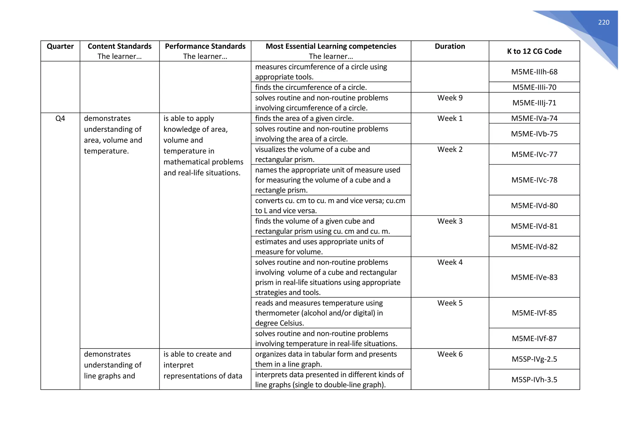 220
Quarter Content Standards
The learner…
Performance Standards
The learner…
Most Essential Learning competencies
The learner…
Duration
K to 12 CG Code
measures circumference of a circle using
appropriate tools.
M5ME-IIIh-68
finds the circumference of a circle. M5ME-IIIi-70
solves routine and non-routine problems
involving circumference of a circle.
Week 9
M5ME-IIIj-71
Q4 demonstrates
understanding of
area, volume and
temperature.
is able to apply
knowledge of area,
volume and
temperature in
mathematical problems
and real-life situations.
finds the area of a given circle. Week 1 M5ME-IVa-74
solves routine and non-routine problems
involving the area of a circle.
M5ME-IVb-75
visualizes the volume of a cube and
rectangular prism.
Week 2
M5ME-IVc-77
names the appropriate unit of measure used
for measuring the volume of a cube and a
rectangle prism.
M5ME-IVc-78
converts cu. cm to cu. m and vice versa; cu.cm
to L and vice versa.
M5ME-IVd-80
finds the volume of a given cube and
rectangular prism using cu. cm and cu. m.
Week 3
M5ME-IVd-81
estimates and uses appropriate units of
measure for volume.
M5ME-IVd-82
solves routine and non-routine problems
involving volume of a cube and rectangular
prism in real-life situations using appropriate
strategies and tools.
Week 4
M5ME-IVe-83
reads and measures temperature using
thermometer (alcohol and/or digital) in
degree Celsius.
Week 5
M5ME-IVf-85
solves routine and non-routine problems
involving temperature in real-life situations.
M5ME-IVf-87
demonstrates
understanding of
line graphs and
is able to create and
interpret
representations of data
organizes data in tabular form and presents
them in a line graph.
Week 6
M5SP-IVg-2.5
interprets data presented in different kinds of
line graphs (single to double-line graph).
M5SP-IVh-3.5
 