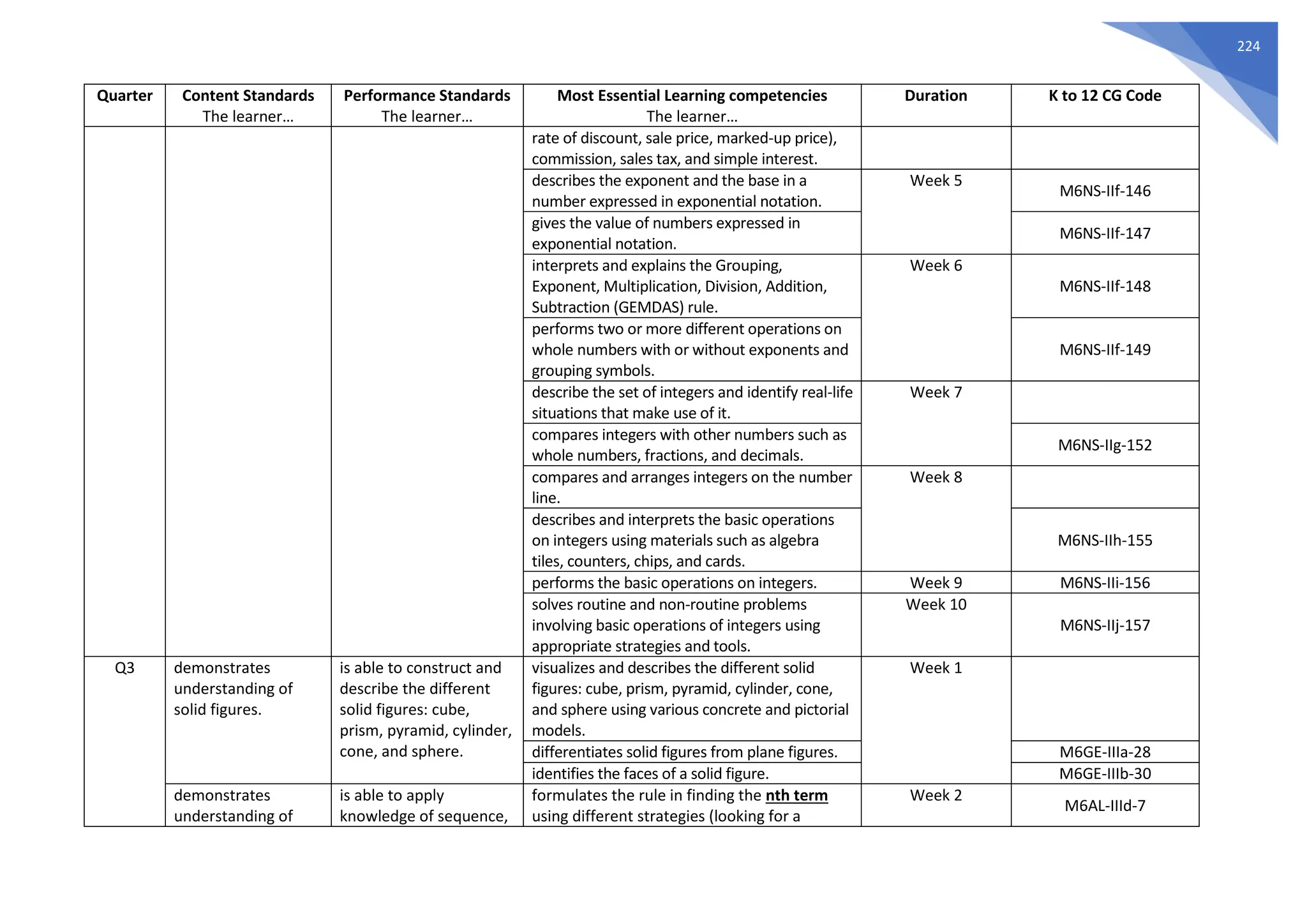224
Quarter Content Standards
The learner…
Performance Standards
The learner…
Most Essential Learning competencies
The learner…
Duration K to 12 CG Code
rate of discount, sale price, marked-up price),
commission, sales tax, and simple interest.
describes the exponent and the base in a
number expressed in exponential notation.
Week 5
M6NS-IIf-146
gives the value of numbers expressed in
exponential notation.
M6NS-IIf-147
interprets and explains the Grouping,
Exponent, Multiplication, Division, Addition,
Subtraction (GEMDAS) rule.
Week 6
M6NS-IIf-148
performs two or more different operations on
whole numbers with or without exponents and
grouping symbols.
M6NS-IIf-149
describe the set of integers and identify real-life
situations that make use of it.
Week 7
compares integers with other numbers such as
whole numbers, fractions, and decimals.
M6NS-IIg-152
compares and arranges integers on the number
line.
Week 8
describes and interprets the basic operations
on integers using materials such as algebra
tiles, counters, chips, and cards.
M6NS-IIh-155
performs the basic operations on integers. Week 9 M6NS-IIi-156
solves routine and non-routine problems
involving basic operations of integers using
appropriate strategies and tools.
Week 10
M6NS-IIj-157
Q3 demonstrates
understanding of
solid figures.
is able to construct and
describe the different
solid figures: cube,
prism, pyramid, cylinder,
cone, and sphere.
visualizes and describes the different solid
figures: cube, prism, pyramid, cylinder, cone,
and sphere using various concrete and pictorial
models.
Week 1
differentiates solid figures from plane figures. M6GE-IIIa-28
identifies the faces of a solid figure. M6GE-IIIb-30
demonstrates
understanding of
is able to apply
knowledge of sequence,
formulates the rule in finding the nth term
using different strategies (looking for a
Week 2
M6AL-IIId-7
 