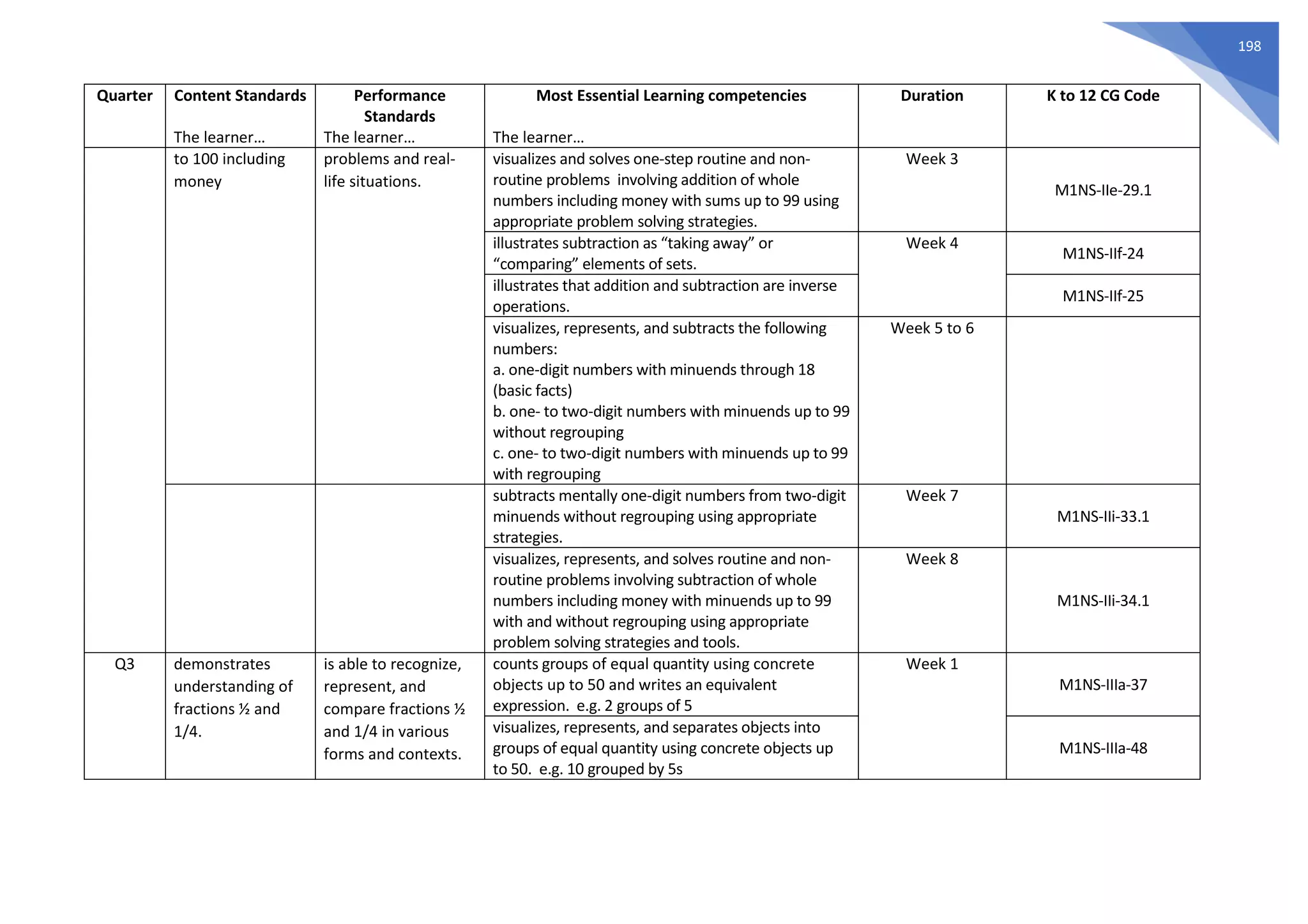 198
Quarter Content Standards
The learner…
Performance
Standards
The learner…
Most Essential Learning competencies
The learner…
Duration K to 12 CG Code
to 100 including
money
problems and real-
life situations.
visualizes and solves one-step routine and non-
routine problems involving addition of whole
numbers including money with sums up to 99 using
appropriate problem solving strategies.
Week 3
M1NS-IIe-29.1
illustrates subtraction as “taking away” or
“comparing” elements of sets.
Week 4
M1NS-IIf-24
illustrates that addition and subtraction are inverse
operations.
M1NS-IIf-25
visualizes, represents, and subtracts the following
numbers:
a. one-digit numbers with minuends through 18
(basic facts)
b. one- to two-digit numbers with minuends up to 99
without regrouping
c. one- to two-digit numbers with minuends up to 99
with regrouping
Week 5 to 6
subtracts mentally one-digit numbers from two-digit
minuends without regrouping using appropriate
strategies.
Week 7
M1NS-IIi-33.1
visualizes, represents, and solves routine and non-
routine problems involving subtraction of whole
numbers including money with minuends up to 99
with and without regrouping using appropriate
problem solving strategies and tools.
Week 8
M1NS-IIi-34.1
Q3 demonstrates
understanding of
fractions ½ and
1/4.
is able to recognize,
represent, and
compare fractions ½
and 1/4 in various
forms and contexts.
counts groups of equal quantity using concrete
objects up to 50 and writes an equivalent
expression. e.g. 2 groups of 5
Week 1
M1NS-IIIa-37
visualizes, represents, and separates objects into
groups of equal quantity using concrete objects up
to 50. e.g. 10 grouped by 5s
M1NS-IIIa-48
 