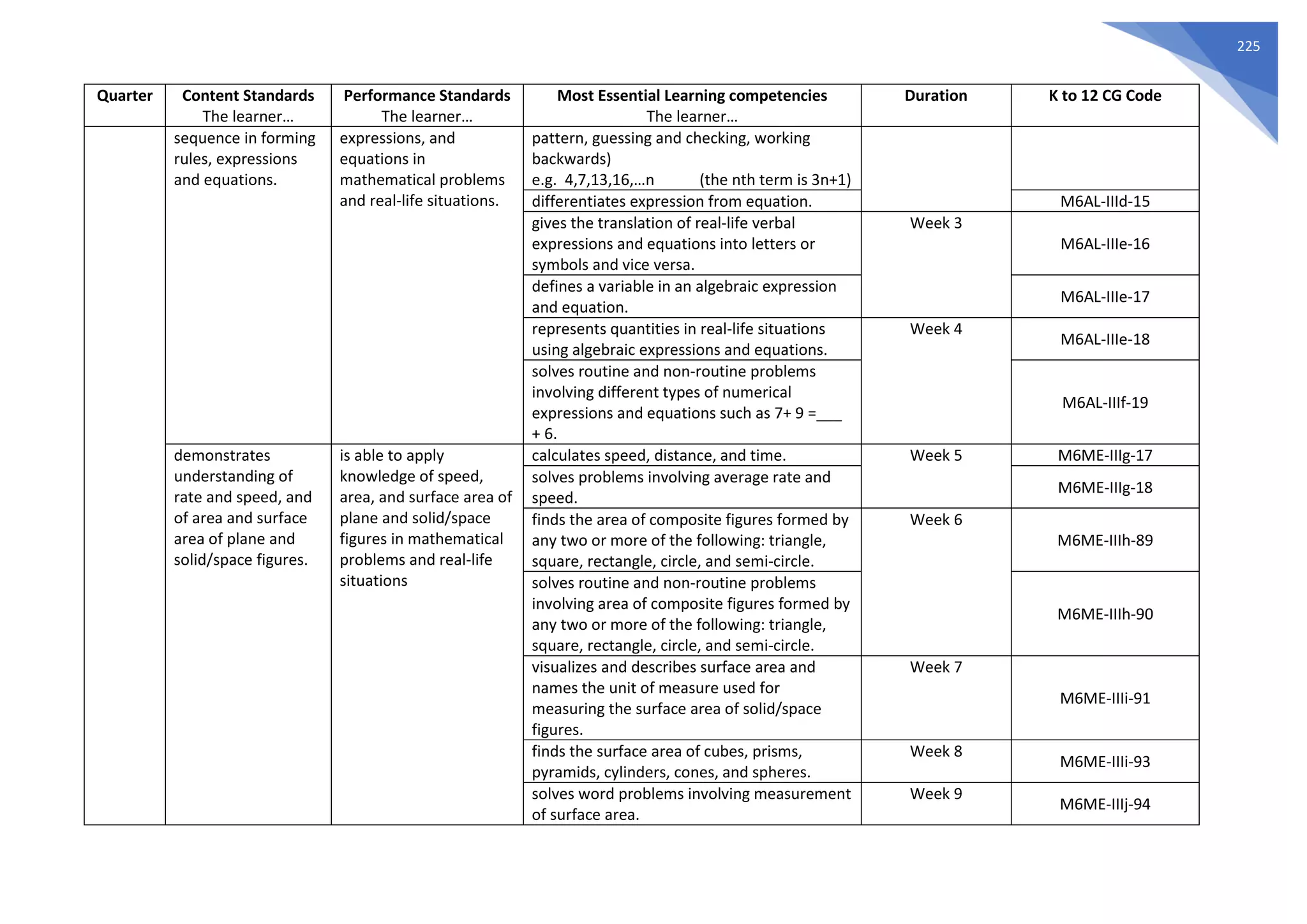 225
Quarter Content Standards
The learner…
Performance Standards
The learner…
Most Essential Learning competencies
The learner…
Duration K to 12 CG Code
sequence in forming
rules, expressions
and equations.
expressions, and
equations in
mathematical problems
and real-life situations.
pattern, guessing and checking, working
backwards)
e.g. 4,7,13,16,…n (the nth term is 3n+1)
differentiates expression from equation. M6AL-IIId-15
gives the translation of real-life verbal
expressions and equations into letters or
symbols and vice versa.
Week 3
M6AL-IIIe-16
defines a variable in an algebraic expression
and equation.
M6AL-IIIe-17
represents quantities in real-life situations
using algebraic expressions and equations.
Week 4
M6AL-IIIe-18
solves routine and non-routine problems
involving different types of numerical
expressions and equations such as 7+ 9 =___
+ 6.
M6AL-IIIf-19
demonstrates
understanding of
rate and speed, and
of area and surface
area of plane and
solid/space figures.
is able to apply
knowledge of speed,
area, and surface area of
plane and solid/space
figures in mathematical
problems and real-life
situations
calculates speed, distance, and time. Week 5 M6ME-IIIg-17
solves problems involving average rate and
speed.
M6ME-IIIg-18
finds the area of composite figures formed by
any two or more of the following: triangle,
square, rectangle, circle, and semi-circle.
Week 6
M6ME-IIIh-89
solves routine and non-routine problems
involving area of composite figures formed by
any two or more of the following: triangle,
square, rectangle, circle, and semi-circle.
M6ME-IIIh-90
visualizes and describes surface area and
names the unit of measure used for
measuring the surface area of solid/space
figures.
Week 7
M6ME-IIIi-91
finds the surface area of cubes, prisms,
pyramids, cylinders, cones, and spheres.
Week 8
M6ME-IIIi-93
solves word problems involving measurement
of surface area.
Week 9
M6ME-IIIj-94
 