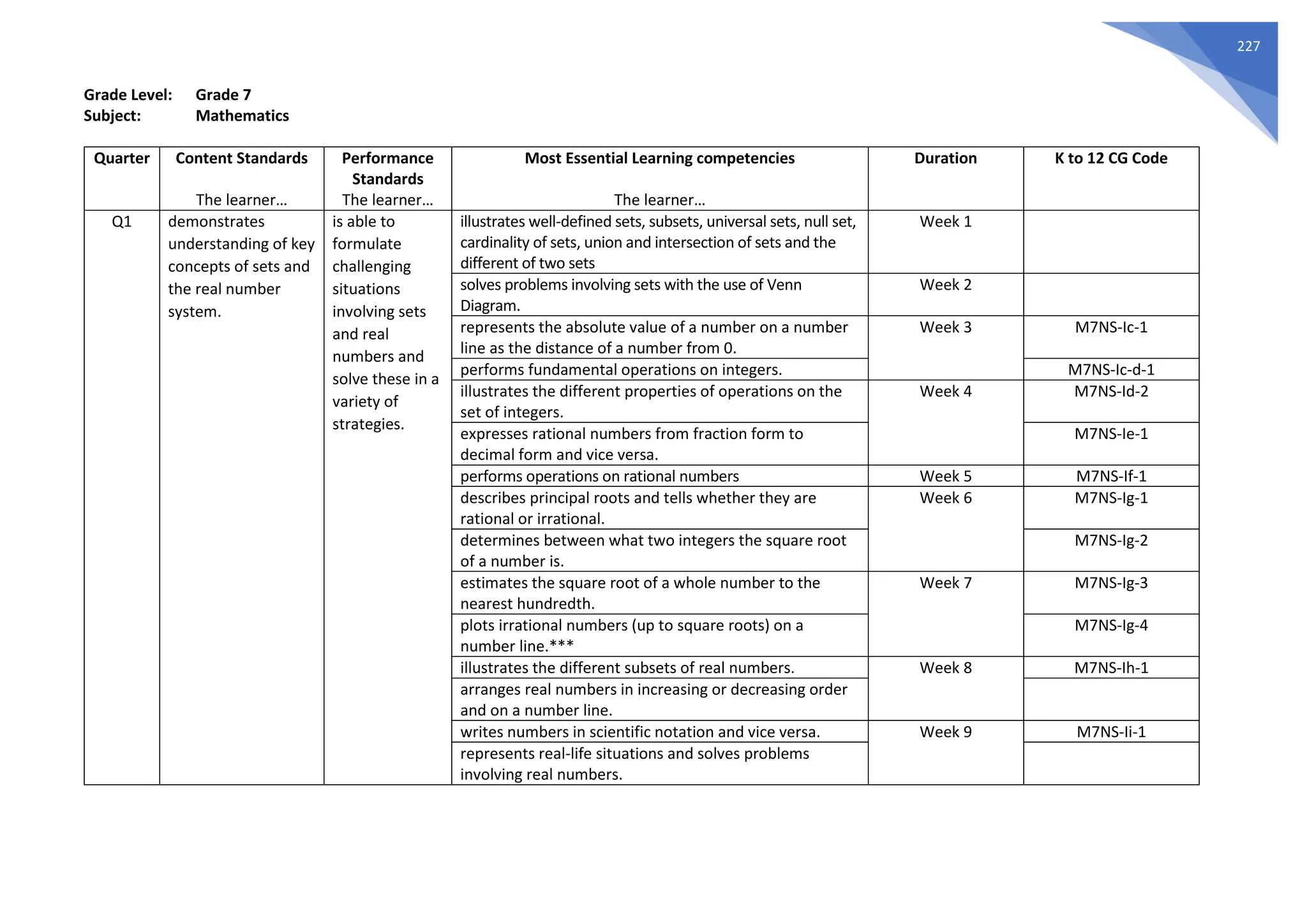 227
Grade Level: Grade 7
Subject: Mathematics
Quarter Content Standards
The learner…
Performance
Standards
The learner…
Most Essential Learning competencies
The learner…
Duration K to 12 CG Code
Q1 demonstrates
understanding of key
concepts of sets and
the real number
system.
is able to
formulate
challenging
situations
involving sets
and real
numbers and
solve these in a
variety of
strategies.
illustrates well-defined sets, subsets, universal sets, null set,
cardinality of sets, union and intersection of sets and the
different of two sets
Week 1
solves problems involving sets with the use of Venn
Diagram.
Week 2
represents the absolute value of a number on a number
line as the distance of a number from 0.
Week 3 M7NS-Ic-1
performs fundamental operations on integers. M7NS-Ic-d-1
illustrates the different properties of operations on the
set of integers.
Week 4 M7NS-Id-2
expresses rational numbers from fraction form to
decimal form and vice versa.
M7NS-Ie-1
performs operations on rational numbers Week 5 M7NS-If-1
describes principal roots and tells whether they are
rational or irrational.
Week 6 M7NS-Ig-1
determines between what two integers the square root
of a number is.
M7NS-Ig-2
estimates the square root of a whole number to the
nearest hundredth.
Week 7 M7NS-Ig-3
plots irrational numbers (up to square roots) on a
number line.***
M7NS-Ig-4
illustrates the different subsets of real numbers. Week 8 M7NS-Ih-1
arranges real numbers in increasing or decreasing order
and on a number line.
writes numbers in scientific notation and vice versa. Week 9 M7NS-Ii-1
represents real-life situations and solves problems
involving real numbers.
 