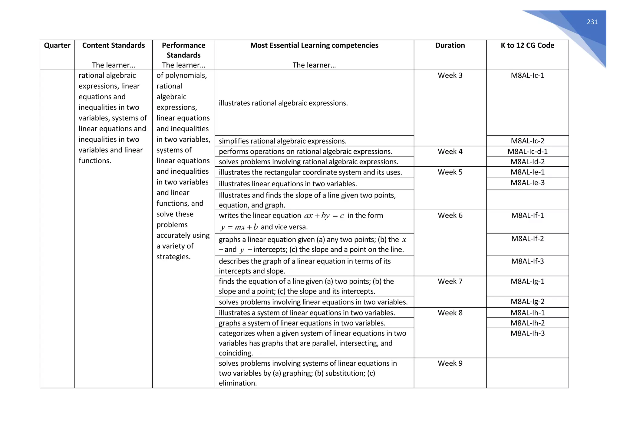 231
Quarter Content Standards
The learner…
Performance
Standards
The learner…
Most Essential Learning competencies
The learner…
Duration K to 12 CG Code
rational algebraic
expressions, linear
equations and
inequalities in two
variables, systems of
linear equations and
inequalities in two
variables and linear
functions.
of polynomials,
rational
algebraic
expressions,
linear equations
and inequalities
in two variables,
systems of
linear equations
and inequalities
in two variables
and linear
functions, and
solve these
problems
accurately using
a variety of
strategies.
illustrates rational algebraic expressions.
Week 3 M8AL-Ic-1
simplifies rational algebraic expressions. M8AL-Ic-2
performs operations on rational algebraic expressions. Week 4 M8AL-Ic-d-1
solves problems involving rational algebraic expressions. M8AL-Id-2
illustrates the rectangular coordinate system and its uses. Week 5 M8AL-Ie-1
illustrates linear equations in two variables. M8AL-Ie-3
Illustrates and finds the slope of a line given two points,
equation, and graph.
writes the linear equation in the form
and vice versa.
Week 6 M8AL-If-1
graphs a linear equation given (a) any two points; (b) the
– and – intercepts; (c) the slope and a point on the line.
M8AL-If-2
describes the graph of a linear equation in terms of its
intercepts and slope.
M8AL-If-3
finds the equation of a line given (a) two points; (b) the
slope and a point; (c) the slope and its intercepts.
Week 7 M8AL-Ig-1
solves problems involving linear equations in two variables. M8AL-Ig-2
illustrates a system of linear equations in two variables. Week 8 M8AL-Ih-1
graphs a system of linear equations in two variables. M8AL-Ih-2
categorizes when a given system of linear equations in two
variables has graphs that are parallel, intersecting, and
coinciding.
M8AL-Ih-3
solves problems involving systems of linear equations in
two variables by (a) graphing; (b) substitution; (c)
elimination.
Week 9
c
by
ax =
+
b
mx
y +
=
x
y
 