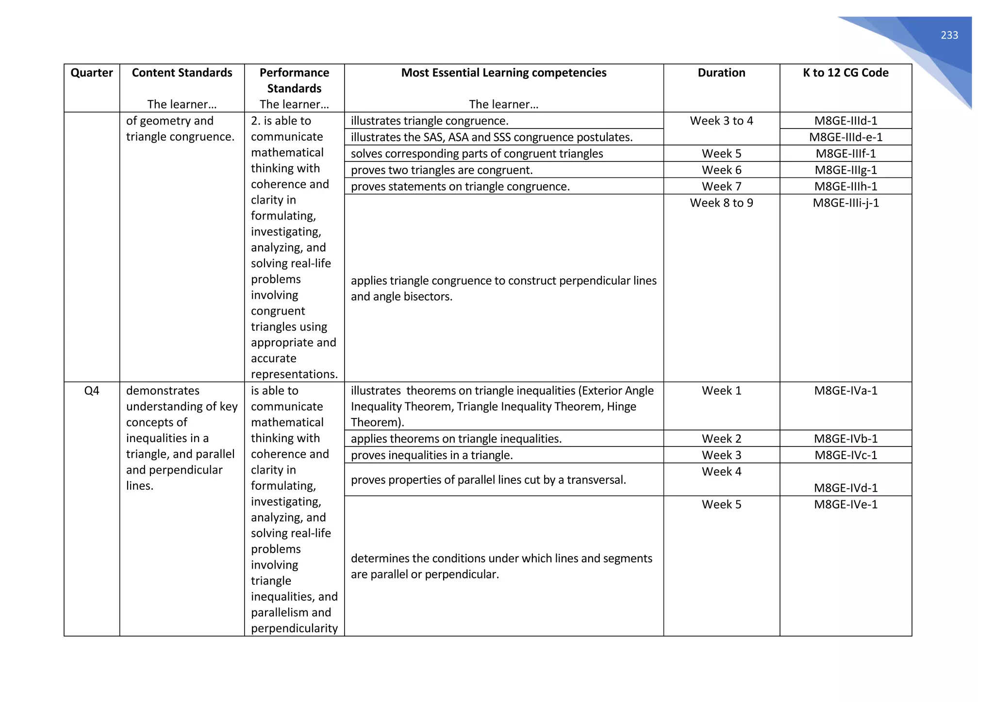 233
Quarter Content Standards
The learner…
Performance
Standards
The learner…
Most Essential Learning competencies
The learner…
Duration K to 12 CG Code
of geometry and
triangle congruence.
2. is able to
communicate
mathematical
thinking with
coherence and
clarity in
formulating,
investigating,
analyzing, and
solving real-life
problems
involving
congruent
triangles using
appropriate and
accurate
representations.
illustrates triangle congruence. Week 3 to 4 M8GE-IIId-1
illustrates the SAS, ASA and SSS congruence postulates. M8GE-IIId-e-1
solves corresponding parts of congruent triangles Week 5 M8GE-IIIf-1
proves two triangles are congruent. Week 6 M8GE-IIIg-1
proves statements on triangle congruence. Week 7 M8GE-IIIh-1
applies triangle congruence to construct perpendicular lines
and angle bisectors.
Week 8 to 9 M8GE-IIIi-j-1
Q4 demonstrates
understanding of key
concepts of
inequalities in a
triangle, and parallel
and perpendicular
lines.
is able to
communicate
mathematical
thinking with
coherence and
clarity in
formulating,
investigating,
analyzing, and
solving real-life
problems
involving
triangle
inequalities, and
parallelism and
perpendicularity
illustrates theorems on triangle inequalities (Exterior Angle
Inequality Theorem, Triangle Inequality Theorem, Hinge
Theorem).
Week 1 M8GE-IVa-1
applies theorems on triangle inequalities. Week 2 M8GE-IVb-1
proves inequalities in a triangle. Week 3 M8GE-IVc-1
proves properties of parallel lines cut by a transversal.
Week 4
M8GE-IVd-1
determines the conditions under which lines and segments
are parallel or perpendicular.
Week 5 M8GE-IVe-1
 