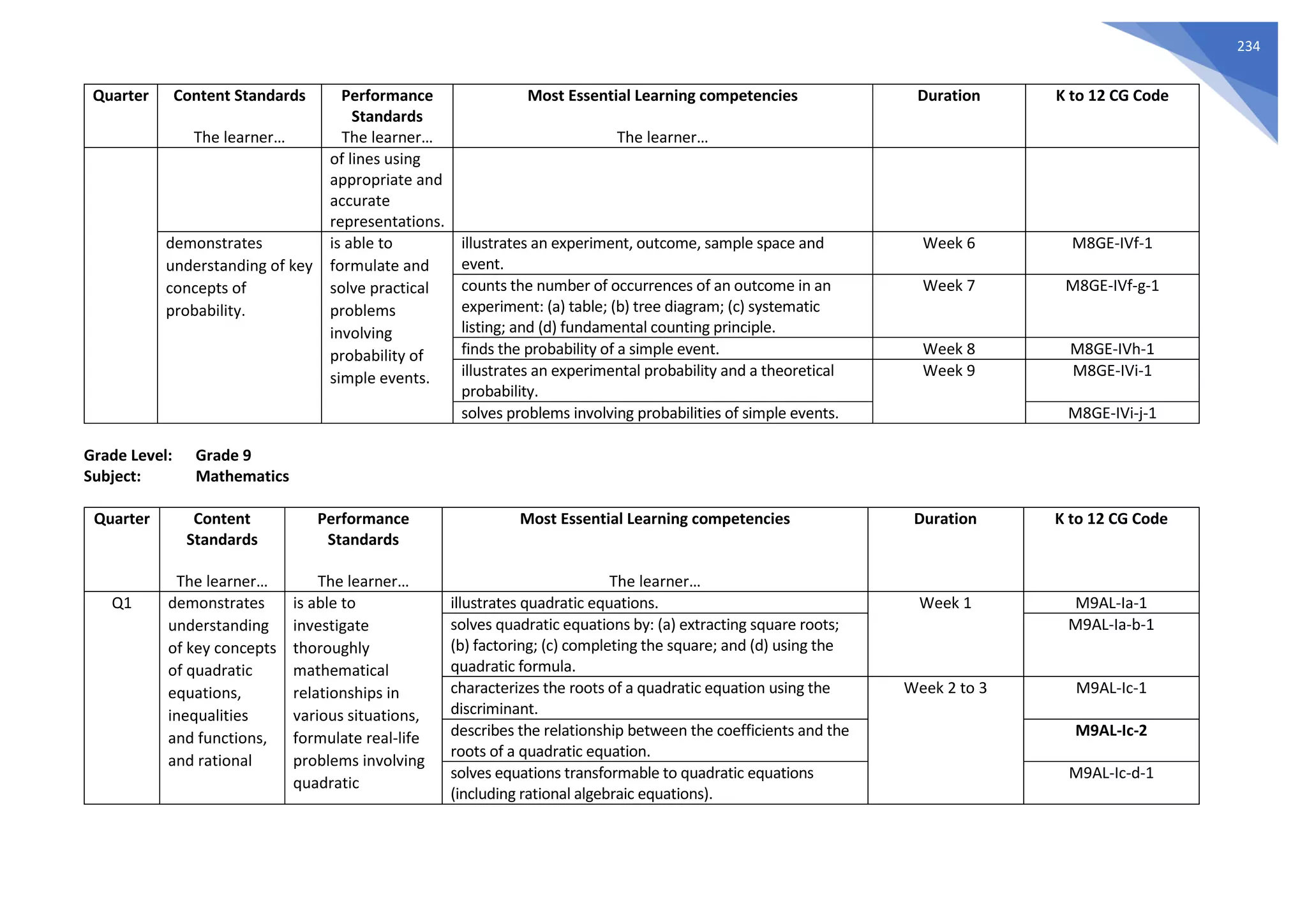 234
Quarter Content Standards
The learner…
Performance
Standards
The learner…
Most Essential Learning competencies
The learner…
Duration K to 12 CG Code
of lines using
appropriate and
accurate
representations.
demonstrates
understanding of key
concepts of
probability.
is able to
formulate and
solve practical
problems
involving
probability of
simple events.
illustrates an experiment, outcome, sample space and
event.
Week 6 M8GE-IVf-1
counts the number of occurrences of an outcome in an
experiment: (a) table; (b) tree diagram; (c) systematic
listing; and (d) fundamental counting principle.
Week 7 M8GE-IVf-g-1
finds the probability of a simple event. Week 8 M8GE-IVh-1
illustrates an experimental probability and a theoretical
probability.
Week 9 M8GE-IVi-1
solves problems involving probabilities of simple events. M8GE-IVi-j-1
Grade Level: Grade 9
Subject: Mathematics
Quarter Content
Standards
The learner…
Performance
Standards
The learner…
Most Essential Learning competencies
The learner…
Duration K to 12 CG Code
Q1 demonstrates
understanding
of key concepts
of quadratic
equations,
inequalities
and functions,
and rational
is able to
investigate
thoroughly
mathematical
relationships in
various situations,
formulate real-life
problems involving
quadratic
illustrates quadratic equations. Week 1 M9AL-Ia-1
solves quadratic equations by: (a) extracting square roots;
(b) factoring; (c) completing the square; and (d) using the
quadratic formula.
M9AL-Ia-b-1
characterizes the roots of a quadratic equation using the
discriminant.
Week 2 to 3 M9AL-Ic-1
describes the relationship between the coefficients and the
roots of a quadratic equation.
M9AL-Ic-2
solves equations transformable to quadratic equations
(including rational algebraic equations).
M9AL-Ic-d-1
 