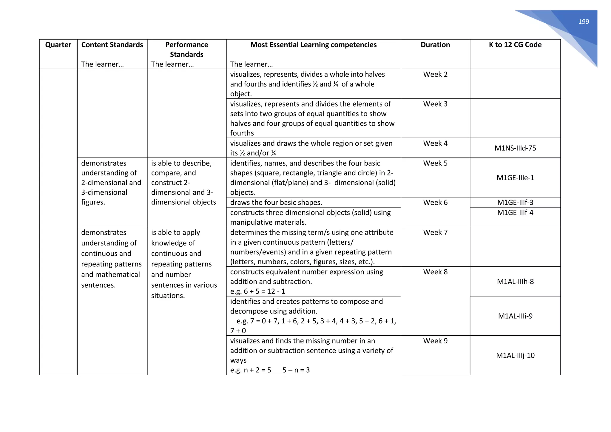 199
Quarter Content Standards
The learner…
Performance
Standards
The learner…
Most Essential Learning competencies
The learner…
Duration K to 12 CG Code
visualizes, represents, divides a whole into halves
and fourths and identifies ½ and ¼ of a whole
object.
Week 2
visualizes, represents and divides the elements of
sets into two groups of equal quantities to show
halves and four groups of equal quantities to show
fourths
Week 3
visualizes and draws the whole region or set given
its ½ and/or ¼
Week 4
M1NS-IIId-75
demonstrates
understanding of
2-dimensional and
3-dimensional
figures.
is able to describe,
compare, and
construct 2-
dimensional and 3-
dimensional objects
identifies, names, and describes the four basic
shapes (square, rectangle, triangle and circle) in 2-
dimensional (flat/plane) and 3- dimensional (solid)
objects.
Week 5
M1GE-IIIe-1
draws the four basic shapes. Week 6 M1GE-IIIf-3
constructs three dimensional objects (solid) using
manipulative materials.
M1GE-IIIf-4
demonstrates
understanding of
continuous and
repeating patterns
and mathematical
sentences.
is able to apply
knowledge of
continuous and
repeating patterns
and number
sentences in various
situations.
determines the missing term/s using one attribute
in a given continuous pattern (letters/
numbers/events) and in a given repeating pattern
(letters, numbers, colors, figures, sizes, etc.).
Week 7
constructs equivalent number expression using
addition and subtraction.
e.g. 6 + 5 = 12 - 1
Week 8
M1AL-IIIh-8
identifies and creates patterns to compose and
decompose using addition.
e.g. 7 = 0 + 7, 1 + 6, 2 + 5, 3 + 4, 4 + 3, 5 + 2, 6 + 1,
7 + 0
M1AL-IIIi-9
visualizes and finds the missing number in an
addition or subtraction sentence using a variety of
ways
e.g. n + 2 = 5 5 – n = 3
Week 9
M1AL-IIIj-10
 