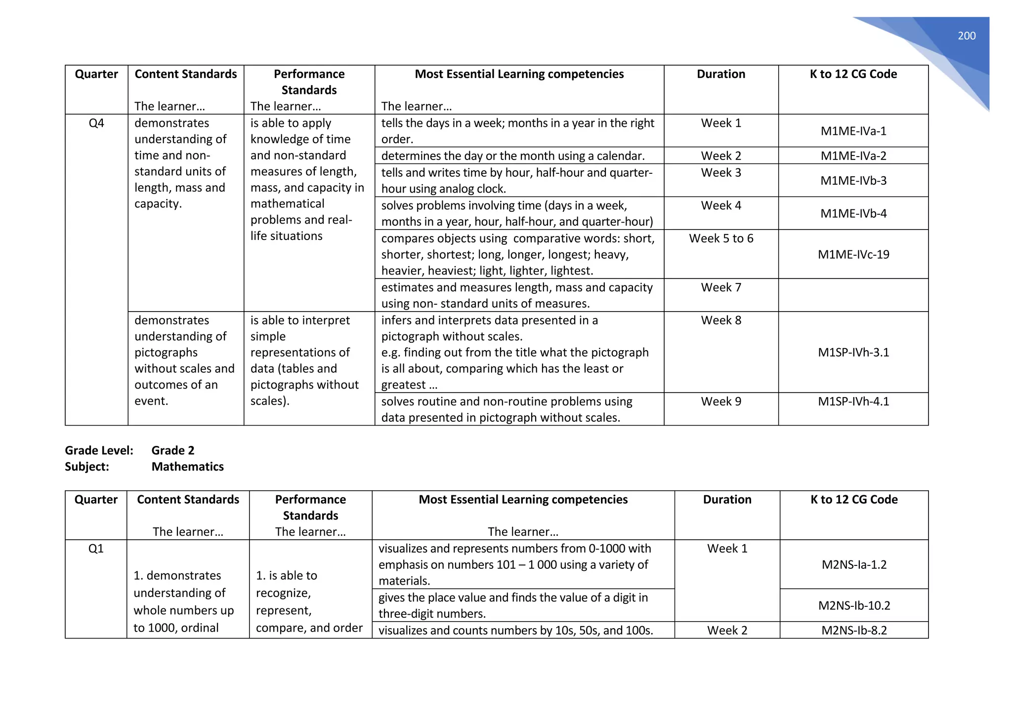 200
Quarter Content Standards
The learner…
Performance
Standards
The learner…
Most Essential Learning competencies
The learner…
Duration K to 12 CG Code
Q4 demonstrates
understanding of
time and non-
standard units of
length, mass and
capacity.
is able to apply
knowledge of time
and non-standard
measures of length,
mass, and capacity in
mathematical
problems and real-
life situations
tells the days in a week; months in a year in the right
order.
Week 1
M1ME-IVa-1
determines the day or the month using a calendar. Week 2 M1ME-IVa-2
tells and writes time by hour, half-hour and quarter-
hour using analog clock.
Week 3
M1ME-IVb-3
solves problems involving time (days in a week,
months in a year, hour, half-hour, and quarter-hour)
Week 4
M1ME-IVb-4
compares objects using comparative words: short,
shorter, shortest; long, longer, longest; heavy,
heavier, heaviest; light, lighter, lightest.
Week 5 to 6
M1ME-IVc-19
estimates and measures length, mass and capacity
using non- standard units of measures.
Week 7
demonstrates
understanding of
pictographs
without scales and
outcomes of an
event.
is able to interpret
simple
representations of
data (tables and
pictographs without
scales).
infers and interprets data presented in a
pictograph without scales.
e.g. finding out from the title what the pictograph
is all about, comparing which has the least or
greatest …
Week 8
M1SP-IVh-3.1
solves routine and non-routine problems using
data presented in pictograph without scales.
Week 9 M1SP-IVh-4.1
Grade Level: Grade 2
Subject: Mathematics
Quarter Content Standards
The learner…
Performance
Standards
The learner…
Most Essential Learning competencies
The learner…
Duration K to 12 CG Code
Q1
1. demonstrates
understanding of
whole numbers up
to 1000, ordinal
1. is able to
recognize,
represent,
compare, and order
visualizes and represents numbers from 0-1000 with
emphasis on numbers 101 – 1 000 using a variety of
materials.
Week 1
M2NS-Ia-1.2
gives the place value and finds the value of a digit in
three-digit numbers.
M2NS-Ib-10.2
visualizes and counts numbers by 10s, 50s, and 100s. Week 2 M2NS-Ib-8.2
 