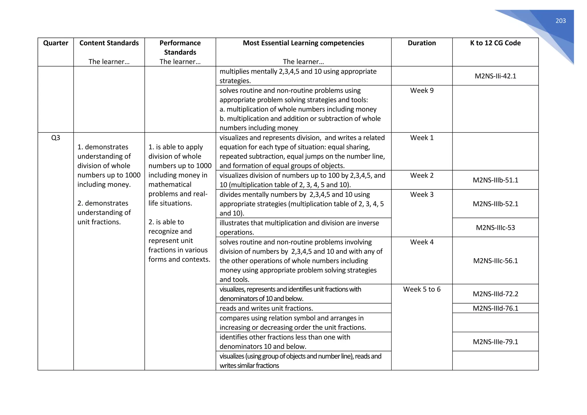 203
Quarter Content Standards
The learner…
Performance
Standards
The learner…
Most Essential Learning competencies
The learner…
Duration K to 12 CG Code
multiplies mentally 2,3,4,5 and 10 using appropriate
strategies.
M2NS-IIi-42.1
solves routine and non-routine problems using
appropriate problem solving strategies and tools:
a. multiplication of whole numbers including money
b. multiplication and addition or subtraction of whole
numbers including money
Week 9
Q3
1. demonstrates
understanding of
division of whole
numbers up to 1000
including money.
2. demonstrates
understanding of
unit fractions.
1. is able to apply
division of whole
numbers up to 1000
including money in
mathematical
problems and real-
life situations.
2. is able to
recognize and
represent unit
fractions in various
forms and contexts.
visualizes and represents division, and writes a related
equation for each type of situation: equal sharing,
repeated subtraction, equal jumps on the number line,
and formation of equal groups of objects.
Week 1
visualizes division of numbers up to 100 by 2,3,4,5, and
10 (multiplication table of 2, 3, 4, 5 and 10).
Week 2
M2NS-IIIb-51.1
divides mentally numbers by 2,3,4,5 and 10 using
appropriate strategies (multiplication table of 2, 3, 4, 5
and 10).
Week 3
M2NS-IIIb-52.1
illustrates that multiplication and division are inverse
operations.
M2NS-IIIc-53
solves routine and non-routine problems involving
division of numbers by 2,3,4,5 and 10 and with any of
the other operations of whole numbers including
money using appropriate problem solving strategies
and tools.
Week 4
M2NS-IIIc-56.1
visualizes,representsandidentifiesunitfractionswith
denominatorsof10andbelow.
Week 5 to 6
M2NS-IIId-72.2
reads and writes unit fractions. M2NS-IIId-76.1
compares using relation symbol and arranges in
increasing or decreasing order the unit fractions.
identifies other fractions less than one with
denominators 10 and below.
M2NS-IIIe-79.1
visualizes(usinggroupofobjectsandnumberline),readsand
writessimilarfractions
 
