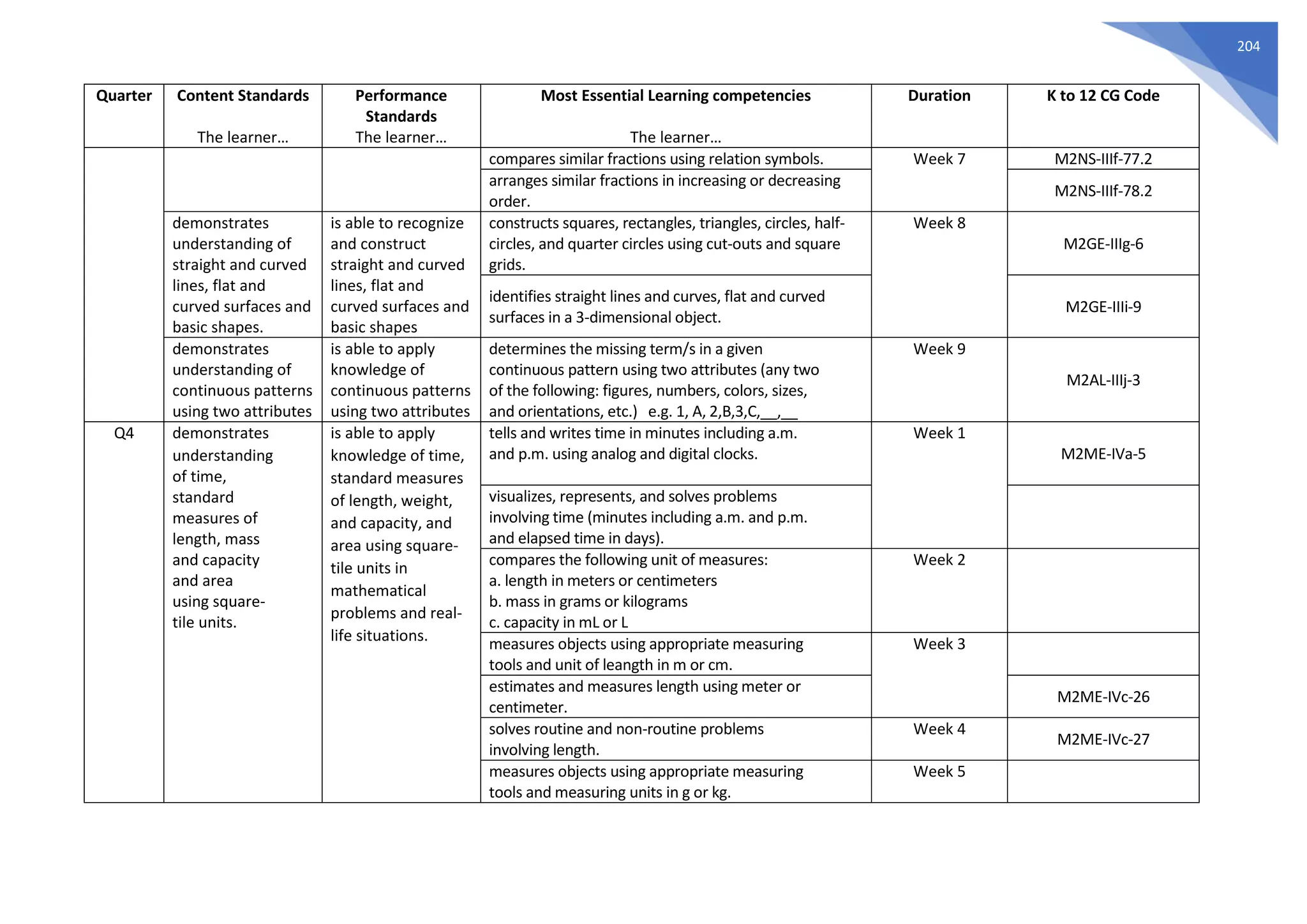 204
Quarter Content Standards
The learner…
Performance
Standards
The learner…
Most Essential Learning competencies
The learner…
Duration K to 12 CG Code
compares similar fractions using relation symbols. Week 7 M2NS-IIIf-77.2
arranges similar fractions in increasing or decreasing
order.
M2NS-IIIf-78.2
demonstrates
understanding of
straight and curved
lines, flat and
curved surfaces and
basic shapes.
is able to recognize
and construct
straight and curved
lines, flat and
curved surfaces and
basic shapes
constructs squares, rectangles, triangles, circles, half-
circles, and quarter circles using cut-outs and square
grids.
Week 8
M2GE-IIIg-6
identifies straight lines and curves, flat and curved
surfaces in a 3-dimensional object.
M2GE-IIIi-9
demonstrates
understanding of
continuous patterns
using two attributes
is able to apply
knowledge of
continuous patterns
using two attributes
determines the missing term/s in a given
continuous pattern using two attributes (any two
of the following: figures, numbers, colors, sizes,
and orientations, etc.) e.g. 1, A, 2,B,3,C,__,__
Week 9
M2AL-IIIj-3
Q4 demonstrates
understanding
of time,
standard
measures of
length, mass
and capacity
and area
using square-
tile units.
is able to apply
knowledge of time,
standard measures
of length, weight,
and capacity, and
area using square-
tile units in
mathematical
problems and real-
life situations.
tells and writes time in minutes including a.m.
and p.m. using analog and digital clocks.
Week 1
M2ME-IVa-5
visualizes, represents, and solves problems
involving time (minutes including a.m. and p.m.
and elapsed time in days).
compares the following unit of measures:
a. length in meters or centimeters
b. mass in grams or kilograms
c. capacity in mL or L
Week 2
measures objects using appropriate measuring
tools and unit of leangth in m or cm.
Week 3
estimates and measures length using meter or
centimeter.
M2ME-IVc-26
solves routine and non-routine problems
involving length.
Week 4
M2ME-IVc-27
measures objects using appropriate measuring
tools and measuring units in g or kg.
Week 5
 