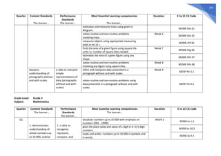 205
Quarter Content Standards
The learner…
Performance
Standards
The learner…
Most Essential Learning competencies
The learner…
Duration K to 12 CG Code
estimates and measures mass using gram or
kilogram.
M2ME-IVe-31
solves routine and non-routine problems
involving mass.
Week 6
M2ME-IVe-32
measures objects using appropriate measuring
tools in mL or L.
M2ME-IVf-33
finds the area of a given figure using square-tile
units i.e. number of square-tiles needed.
Week 7
M2ME-IVg-36
estimates the area of a given figure using any
shape.
M2ME-IVh-37
solves routine and non-routine problems
involving any figure using square tiles.
Week 8
M2ME-IVh-38
deepens
understanding of
pictographs without
and with scales
is able to interpret
simple
representations of
data (pictographs
without and with
scales)
infers and interprets data presented in a
pictograph without and with scales.
Week 9
M2SP-IVi-3.2
solves routine and non-routine problems using
data presented in a pictograph without and with
scales.
M2SP-IVi-4.2
Grade Level: Grade 3
Subject: Mathematics
Quarter Content Standards
The learner…
Performance
Standards
The learner…
Most Essential Learning competencies
The learner…
Duration K to 12 CG Code
Q1
1. demonstrates
understanding of
whole numbers up
to 10 000, ordinal
1. is able to
recognize,
represent,
compare, and
visualizes numbers up to 10 000 with emphasis on
numbers 1001 - 10000.
Week 1
M3NS-Ia-1.3
gives the place value and value of a digit in 4- to 5-digit
numbers.
M3NS-Ia-10.3
reads and writes numbers up to 10 000 in symbols and
in words.
M3NS-Ia-9.3
 