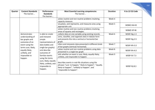 210
Quarter Content Standards
The learner…
Performance
Standards
The learner…
Most Essential Learning competencies
The learner…
Duration K to 12 CG Code
solves routine and non-routine problems involving
capacity measure.
Week 4
visualizes, and represents, and measures area using
appropriate unit.
Week 5
M3ME-IVd-43
solves routine and non-routine problems involving
areas of squares and rectangles.
M3ME-IVf-46
demonstrates
understanding of
bar graphs and
outcomes of an
event using the
terms sure, likely,
equally likely,
unlikely, and
impossible to
happen.
is able to create
and interpret
simple
representations of
data (tables and
single bar graphs)
and describe
outcomes of
familiar events
using the terms
sure, likely, equally
likely, unlikely, and
impossible to
happen.
collects data on one variable using existing records. Week 6 M3SP-IVg-1.3
sorts, classifies, and organizes data in tabular form
and presents this into a vertical or horizontal bar
graph.
M3SP-IVg-2.3
infers and interprets data presented in different kinds
of bar graphs (vertical/ horizontal).
Week 7
M3SP-IVh-3.3
solves routine and non-routine problems using data
presented in a single-bar graph.
Week 8
M3SP-IVh-4.3
tells whether an event is sure, likely, equally likely,
unlikely, and impossible to happen.
Week 9
M3SP-IVi-7.3
describes events in real-life situations using the
phrases “sure to happen,“ likely to happen”, “equally
likely to happen”, “unlikely to happen”, and
“impossible to happen”.
M3SP-IVj-8.3
 