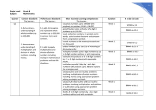 211
Grade Level: Grade 4
Subject: Mathematics
Quarter Content Standards
The learner…
Performance Standards
The learner…
Most Essential Learning competencies
The learner…
Duration K to 12 CG Code
Q1
1. demonstrates
understanding of
whole numbers up
to 100,000.
2. demonstrates
understanding of
multiplication and
division of whole
numbers including
money.
1. is able to recognize
and represent whole
numbers up to 100,000
in various forms and
contexts.
2. is able to apply
multiplication and
division of whole
numbers including
money in mathematical
problems and real-life
situations.
visualizes numbers up to 100 000 with
emphasis on numbers 10 001–100 000.
Week 1
M4NS-Ia-1.4
gives the place value and value of a digit in
numbers up to 100 000.
M4NS-Ia-10.4
reads and writes numbers, in symbols and in
words, up to hundred thousand and compare
them using relation symbols
rounds numbers to the nearest thousand and
ten thousand.
Week 2
M4NS-Ib-5.2
orders numbers up to 100 000 in increasing or
decreasing order.
M4NS-Ib-13.4
multiplies numbers up to 3-digit numbers by up
to 2-digit numbers without or with regrouping.
Week 3 M4NS-Ic-43.7
estimates the products of 3- to 4-digit numbers
by 2- to 3- digit numbers with reasonable
results.
M4NS-Ic-44.2
multiplies mentally 2-digit by 1-to 2-digit
numbers with products up to 200 and explains
the strategies used.
Week 4
M4NS-Id-42.3
solves routine and non-routine problems
involving multiplication of whole numbers
including money using appropriate problem
solving strategies and tools.
M4NS-Id-45.4
solves multi-step routine and non-routine
problems involving multiplication and addition
or subtraction using appropriate problem
solving strategies and tools.
Week 5
M4NS-Ie-45.5
divides 3- to 4-digit numbers by 1-to 2-digit
numbers without and with remainder.
Week 6
M4NS-If-54.3
 