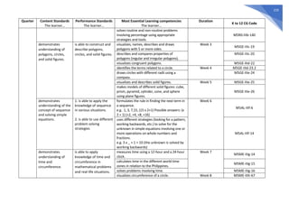 219
Quarter Content Standards
The learner…
Performance Standards
The learner…
Most Essential Learning competencies
The learner…
Duration
K to 12 CG Code
solves routine and non-routine problems
involving percentage using appropriate
strategies and tools.
M5NS-IIIb-140
demonstrates
understanding of
polygons, circles,
and solid figures.
is able to construct and
describe polygons,
circles, and solid figures.
visualizes, names, describes and draws
polygons with 5 or more sides.
Week 3
M5GE-IIIc-19
describes and compares properties of
polygons (regular and irregular polygons).
M5GE-IIIc-20
visualizes congruent polygons. M5GE-IIId-22
identifies the terms related to a circle. Week 4 M5GE-IIId-23.2
draws circles with different radii using a
compass.
M5GE-IIIe-24
visualizes and describes solid figures. Week 5 M5GE-IIIe-25
makes models of different solid figures: cube,
prism, pyramid, cylinder, cone, and sphere
using plane figures.
M5GE-IIIe-26
demonstrates
understanding of the
concept of sequence
and solving simple
equations.
1. is able to apply the
knowledge of sequence
in various situations.
2. is able to use different
problem solving
strategies
formulates the rule in finding the next term in
a sequence.
e.g. 1, 3, 7,15, (15 x 2+1) Possible answers: (x
2 + 1) (+2, +4, +8, +16)
Week 6
M5AL-IIIf-6
uses different strategies (looking for a pattern,
working backwards, etc.) to solve for the
unknown in simple equations involving one or
more operations on whole numbers and
fractions.
e.g. 3 x _ + 1 = 10 (the unknown is solved by
working backwards)
M5AL-IIIf-14
demonstrates
understanding of
time and
circumference.
is able to apply
knowledge of time and
circumference in
mathematical problems
and real-life situations.
measures time using a 12-hour and a 24-hour
clock.
Week 7
M5ME-IIIg-14
calculates time in the different world time
zones in relation to the Philippines.
M5ME-IIIg-15
solves problems involving time. M5ME-IIIg-16
visualizes circumference of a circle. Week 8 M5ME-IIIh-67
 