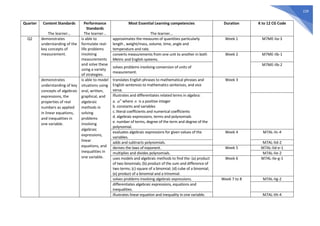 228
Quarter Content Standards
The learner…
Performance
Standards
The learner…
Most Essential Learning competencies
The learner…
Duration K to 12 CG Code
Q2 demonstrates
understanding of the
key concepts of
measurement.
is able to
formulate real-
life problems
involving
measurements
and solve these
using a variety
of strategies.
approximates the measures of quantities particularly
length , weight/mass, volume, time, angle and
temperature and rate.
Week 1 M7ME-IIa-3
converts measurements from one unit to another in both
Metric and English systems.
Week 2 M7ME-IIb-1
solves problems involving conversion of units of
measurement.
M7ME-IIb-2
demonstrates
understanding of key
concepts of algebraic
expressions, the
properties of real
numbers as applied
in linear equations,
and inequalities in
one variable.
is able to model
situations using
oral, written,
graphical, and
algebraic
methods in
solving
problems
involving
algebraic
expressions,
linear
equations, and
inequalities in
one variable.
translates English phrases to mathematical phrases and
English sentences to mathematics sentences, and vice
versa.
Week 3
Illustrates and differentiates related terms in algebra:
a. where is a positive integer
b. constants and variables
c. literal coefficients and numerical coefficients
d. algebraic expressions, terms and polynomials
e. number of terms, degree of the term and degree of the
polynomial.
evaluates algebraic expressions for given values of the
variables.
Week 4 M7AL-IIc-4
adds and subtracts polynomials. M7AL-IId-2
derives the laws of exponent. Week 5 M7AL-IId-e-1
multiplies and divides polynomials. M7AL-IIe-2
uses models and algebraic methods to find the: (a) product
of two binomials; (b) product of the sum and difference of
two terms; (c) square of a binomial; (d) cube of a binomial;
(e) product of a binomial and a trinomial.
Week 6 M7AL-IIe-g-1
solves problems involving algebraic expressions. Week 7 to 8 M7AL-IIg-2
differentiates algebraic expressions, equations and
inequalities.
illustrates linear equation and inequality in one variable. M7AL-IIh-4
n
a n
 