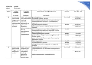 238
Grade Level: Grade 10
Subject: Mathematics
Quarter Content
Standards
The learner…
Performance
Standards
The learner…
Most Essential Learning competencies
The learner…
Duration K to 12 CG Code
Q1 demonstrates
understanding
of key concepts
of sequences,
polynomials and
polynomial
equations.
is able to formulate
and solve problems
involving
sequences,
polynomials and
polynomial
equations in
different disciplines
through
appropriate and
accurate
representations.
generates patterns. Week 1 to 2 M10AL-Ia-1
illustrates an arithmetic sequence M10AL-Ib-1
determines arithmetic means, nth term of an arithmetic
sequence and sum of the terms of a given arithmetics
sequence.
illustrates a geometric sequence. Week 3 M10AL-Id-1
differentiates a geometric sequence from an arithmetic
sequence.
M10AL-Id-2
determines geometric means, nth term of a geometric
sequence and sum of the terms of a given finite or infinite
geometric sequence
Week 4
solves problems involving sequences. Week 5 M10AL-If-2
performs division of polynomials using long division and
synthetic division.
Week 6
M10AL-Ig-1
proves the Remainder Theorem, Factor Theorem and the
Rational Root Theorem.
factors polynomials. Week 7 M10AL-Ih-1
illustrates polynomial equations. Week 8 M10AL-Ii-1
solves problems involving polynomials and polynomial
equations.
Week 9 M10AL-Ij-2
Q2 demonstrates
understanding
of key concepts
of polynomial
function.
is able to conduct
systematically a
mathematical
investigation
involving
polynomial
functions in
different fields.
illustrates polynomial functions. Week 1 to 2 M10AL-IIa-1
understand, describe and interpret the graphs polynomial
functions.
solves problems involving polynomial functions.
M10AL-IIb-2
 