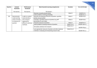 240
Quarter Content
Standards
The learner…
Performance
Standards
The learner…
Most Essential Learning competencies
The learner…
Duration K to 12 CG Code
illustrates mutuallyexclusive events. Week 9 M10SP-IIIi-1
solves problems involving probability. M10SP-IIIi-j-1
Q4 demonstrates
understanding
of key concepts
of measures of
position.
is able to conduct
systematically a
mini-research
applying the
different statistical
methods.
illustrates the following measures of position: quartiles,
deciles and percentiles.
Week 1 M10SP-IVa-1
calculates a specified measure of position (e.g. 90th
percentile) of a set of data.
Week 2 M10SP-IVb-1
interprets measures of position. Week 3 M10SP-IVc-1
solves problems involving measures of position. Week 4 to 5 M10SP-IVd-e-1
formulates statistical mini-research.
Week 6 to 7
M10SP-IVf-g-1
uses appropriate measures of position and other statistical
methods in analyzing and interpreting research data.
Week 8 to 9
M10SP-IVh-j-1
 