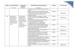 202
Quarter Content Standards
The learner…
Performance
Standards
The learner…
Most Essential Learning competencies
The learner…
Duration K to 12 CG Code
d. 3-digit numbers and hundreds (multiples of 100 up
to 900)
solves routine and non-routine problems involving
addition of whole numbers including money with sums
up to 1000 using appropriate problem solving
strategies and tools.
Week 9
M2NS-Ij-29.2
Q2 demonstrates
understanding of
subtraction and
multiplication of
whole numbers up
to 1000 including
money.
is able to apply
subtraction and
multiplication of
whole numbers up
to 1000 including
money in
mathematical
problems and real-
life situations.
visualizes, represents, and subtracts 2- to 3-digit
numbers with minuends up to 999 without and with
regrouping.
Week 1
M2NS-IIa-32.5
subtracts mentally the following numbers without
regrouping using appropriate strategies:
a. 1-digit numbers from 1- to 3-digit numbers
b. 3-digit numbers by tens and by hundreds
Week 2
solves routine and non-routine problems involving
subtraction of whole numbers including money with
minuends up to 1000 using appropriate problem
solving strategies and tools.
Week 3
M2NS-IIc-34.2
performs orders of operations involving addition and
subtractions of small numbers.
Week 4
M2NS-IId-34.3
solves multi-step routine and non-routine problems
involving addition and subtraction of 2- to 3-digit
numbers including money using appropriate problem
solving strategies and tools.
Week 5
M2NS-IIe-34.4
illustrates and writes a related equation for each type
of multiplication: repeated addition, array, counting by
multiples, and equal jumps on the number line.
Week 6
illustrates the following properties of multiplication and
applyc each in relevant situation: (a) identity, (b) zero,
and, (c) commutative.
Week 7
visualizes multiplication of numbers 1 to 10 by 2,3,4,5
and10.
Week 8
M2NS-IIh-41.1
 