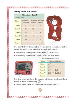 184
Absent Students' Chart
Class Absent students
Class I
Class II
Class III
Class IV
Class V
Getting Smart with Charts
This board shows the number of students in each class. It also
shows the number of students present and absent.
F How many children in all are there in the school?
F How many children in all are absent on that day?
This is a chart to show the number of absent students. Each
absent student is shown by .
F In the chart show the absent students of Class V.
Attendance Board
Date 8/2/2007
Class Number of
students
Students
present
Students
absent
Class I 27 25 2
Class II 23 22 1
Class III 24 21 3
Class IV 22 18 4
Class V 25 23 2
Total
2019-2020
 