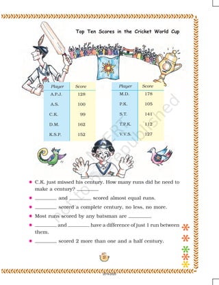 17
Top Ten Scores in the Cricket World Cup
3 C.K. just missed his century. How many runs did he need to
make a century?
3 and scored almost equal runs.
3 scored a complete century, no less, no more.
3 Most runs scored by any batsman are .
3 and have a difference of just 1 run between
them.
3 scored 2 more than one and a half century.
A.P.J. 128
A.S. 100
C.K. 99
D.M. 162
K.S.P. 152
Player Score
M.D. 178
P.K. 105
S.T. 141
T.P.K. 112
V.V.S. 127
Player Score
2019-2020
 