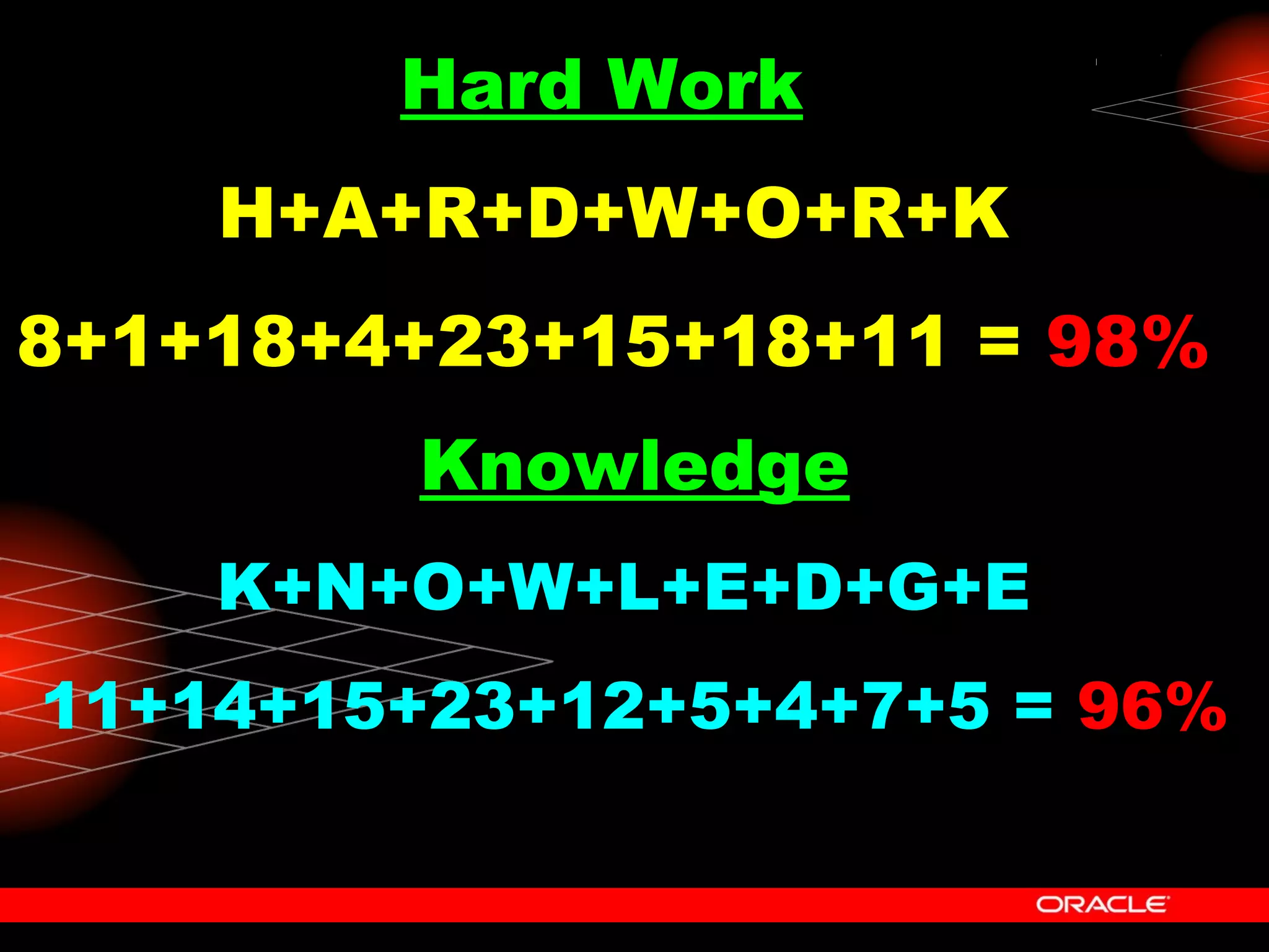 Hard Work   H+A+R+D+W+O+R+K 8+1+18+4+23+15+18+11 =   98% Knowledge K+N+O+W+L+E+D+G+E  11+14+15+23+12+5+4+7+5 =   96%   