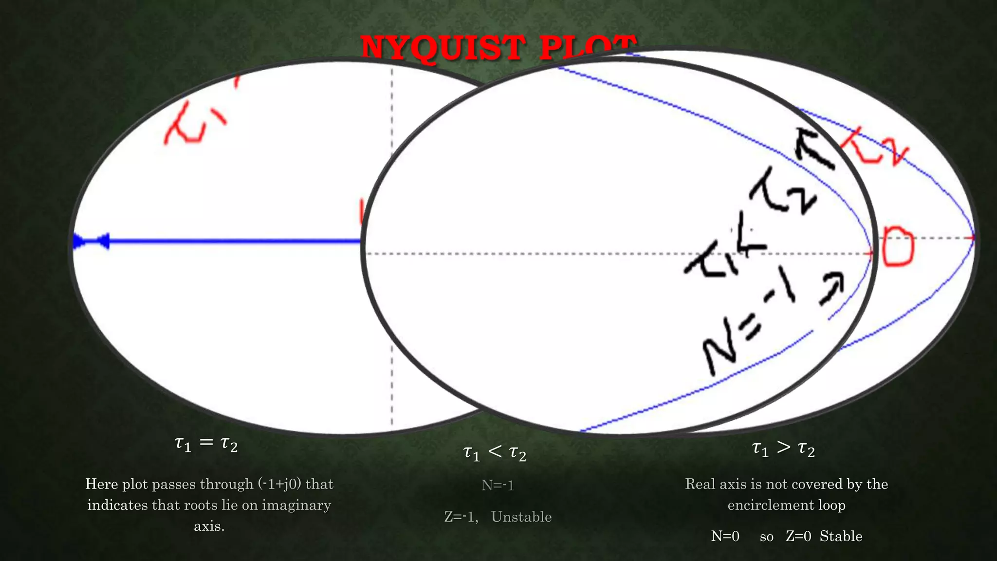NYQUIST PLOT
𝜏1 = 𝜏2
Here plot passes through (-1+j0) that
indicates that roots lie on imaginary
axis.
𝜏1 < 𝜏2
N=-1
Z=-1, Unstable
𝜏1 > 𝜏2
Real axis is not covered by the
encirclement loop
N=0 so Z=0 Stable
 