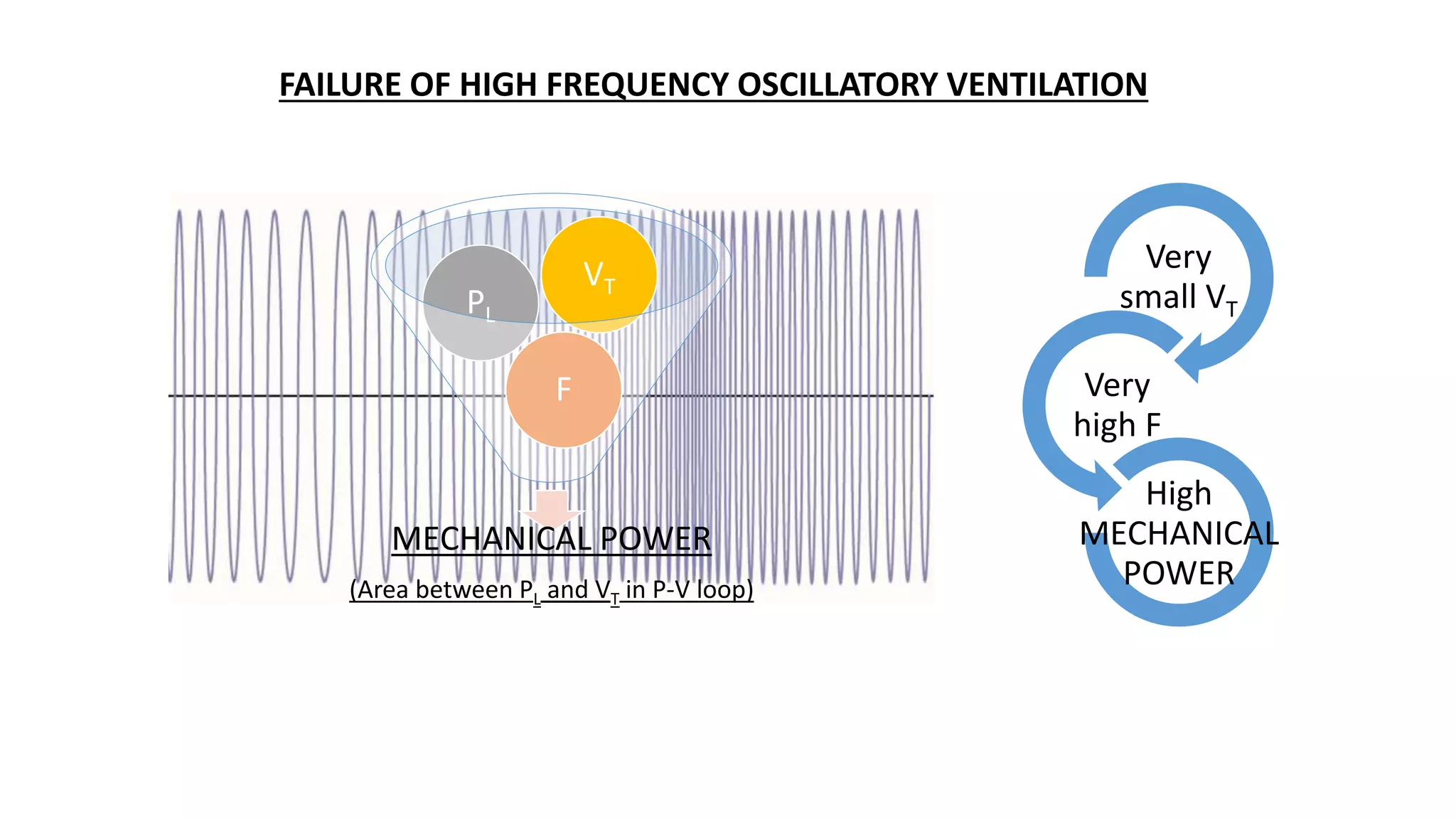 MECHANICAL POWER
(Area between PL and VT in P-V loop)
F
PL
VT
Very
small VT
Very
high F
High
MECHANICAL
POWER
FAILURE OF HIGH FREQUENCY OSCILLATORY VENTILATION
 