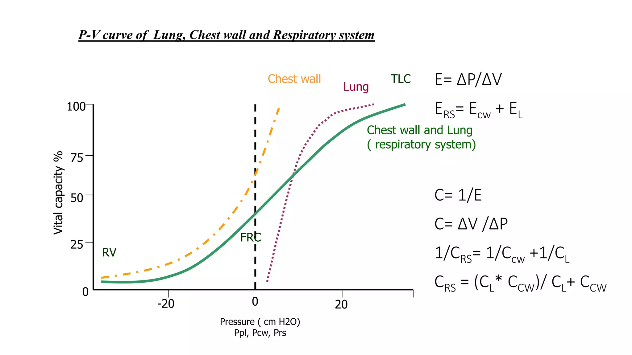 0
25
50
75
100
0-20 20
Chest wall
Lung
Chest wall and Lung
( respiratory system)
FRC
RV
Pressure ( cm H2O)
Ppl, Pcw, Prs
Vitalcapacity%
TLC
P-V curve of Lung, Chest wall and Respiratory system
E= ∆P/∆V
ERS= Ecw + EL
C= 1/E
C= ∆V /∆P
1/CRS= 1/Ccw +1/CL
CRS = (CL* CCW)/ CL+ CCW
 