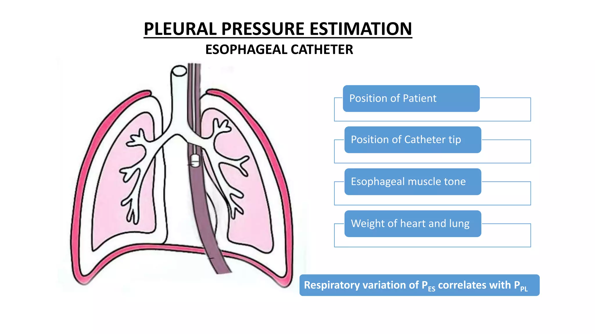PLEURAL PRESSURE ESTIMATION
ESOPHAGEAL CATHETER
Position of Patient
Position of Catheter tip
Esophageal muscle tone
Weight of heart and lung
Respiratory variation of PES correlates with PPL
 
