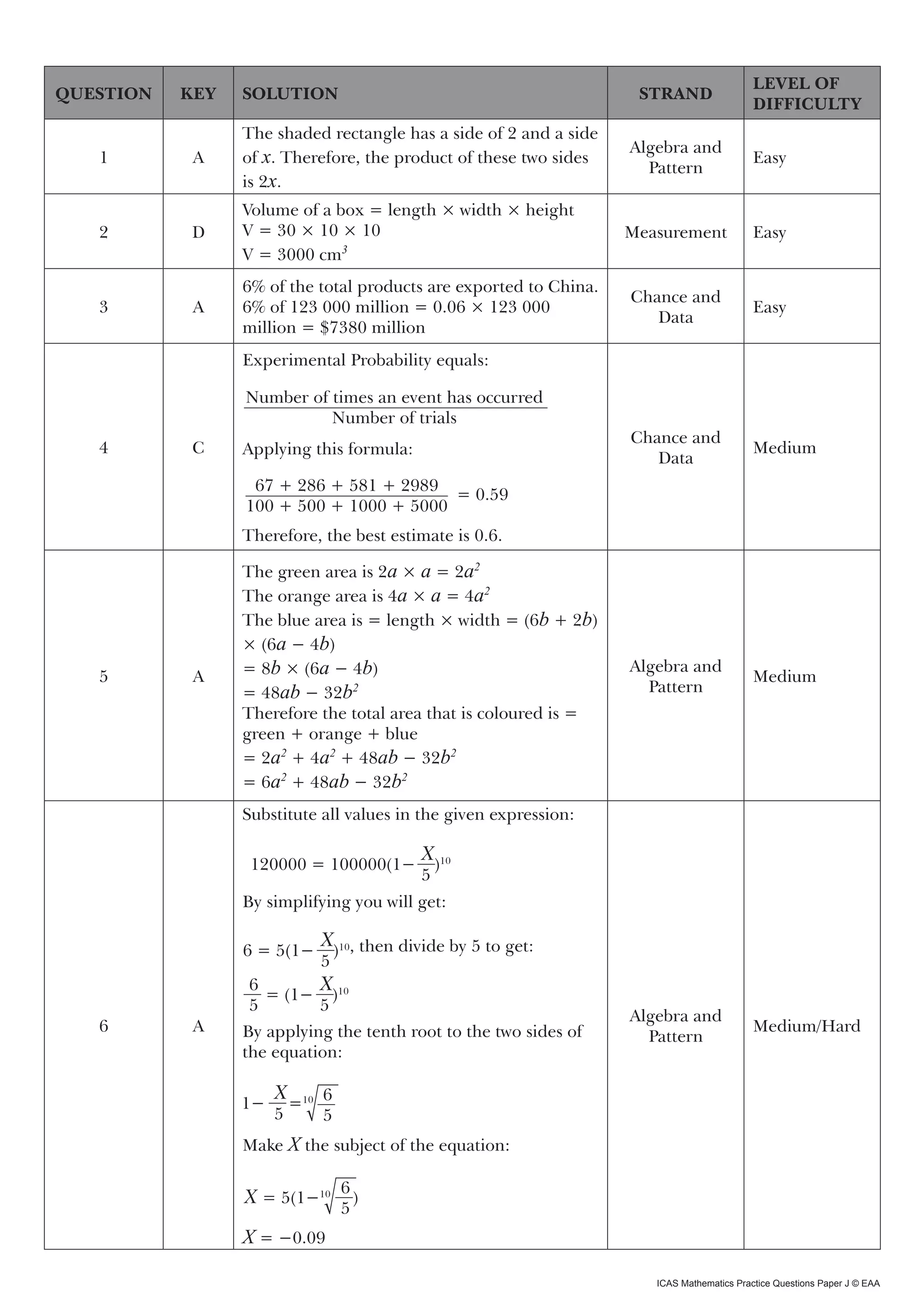 LEVEL OF
QUESTION   KEY   SOLUTION                                           STRAND
                                                                                           DIFFICULTY
                 The shaded rectangle has a side of 2 and a side
                                                                   Algebra and
   1        A    of x. Therefore, the product of these two sides                           Easy
                                                                     Pattern
                 is 2x.
                 Volume of a box = length × width × height
   2       D     V = 30 × 10 × 10                                  Measurement             Easy
                 V = 3000 cm3
                 6% of the total products are exported to China.
                                                                   Chance and
   3        A    6% of 123 000 million = 0.06 × 123 000                                    Easy
                                                                      Data
                 million = $7380 million
                 Experimental Probability equals:
                  Number of times an event has occurred
                  Number of times an event has occurred
                            Number of trials
                            Number of trials
                                                                   Chance and
   4        C    Applying this formula:                                                    Medium
                                                                      Data
                  67 + 286 + 581 + 2989
                  67 + 286 + 581 + 2989 = 0.59
                 100 + 500 + 1000 + 5000
                 100 + 500 + 1000 + 5000
                 Therefore, the best estimate is 0.6.

                 The green area is 2a × a = 2a2
                 The orange area is 4a × a = 4a2
                 The blue area is = length × width = (6b + 2b)
                 × (6a − 4b)
   5        A    = 8b × (6a − 4b)                                  Algebra and
                                                                                           Medium
                 = 48ab − 32b2                                       Pattern
                 Therefore the total area that is coloured is =
                 green + orange + blue
                 = 2a2 + 4a2 + 48ab − 32b2
                 = 6a2 + 48ab − 32b2
                 Substitute all values in the given expression:

                  120000 = 100000(1− )10
                                          X
                 120000 = 100000(1− X)10
                                         X 10
                                          5
                 120000 = 100000(1− get: 5)
                 By simplifying you will 5
                             X
                  6 = 5(1− )10
                            X)10
                             5
                 120000 = X 10
                                         X
                 6 = 5(1− 100000(1− 5 )10 by 5 to get:
                 6 = 5(1−   5 ) , then divide
                            5
                  120000 = X)10
                   6         100000(1− )10
                                          X
                     = (1−X               5
                  6= 5(1− 5 10
                   5
                 66 = (1− X)10 10
                  5 = (1− 5 )
                  5 X 5X 10   6                                    Algebra and
   6        A    By= 5(1−X the tenth root to the two sides of
                  6
                  1− =10 5 )                                                               Medium/Hard
                  6 applying5
                      X =10 6 10
                       5                                             Pattern
                    = (1− 6
                 1− X        )
                 the equation:
                 1− 5 =10 55
                  5
                   6 5      X
                            5
                  X = 5(1−10 66 )
                     = (1− )10
                   5 X 10 6 5
                 X = 5 = 105 65
                 1− 5(1−10 )
                 X = 5(1− 5 )
                      X      65
                  1− =10 subject of the equation:
                 Make5X the 5
                 X = 5(1−10 6 )
                              5
                           10 6
                  X = 5(1−        )
                                5
                 X = −0.09

                                                                      ICAS Mathematics Practice Questions Paper J © EAA
 