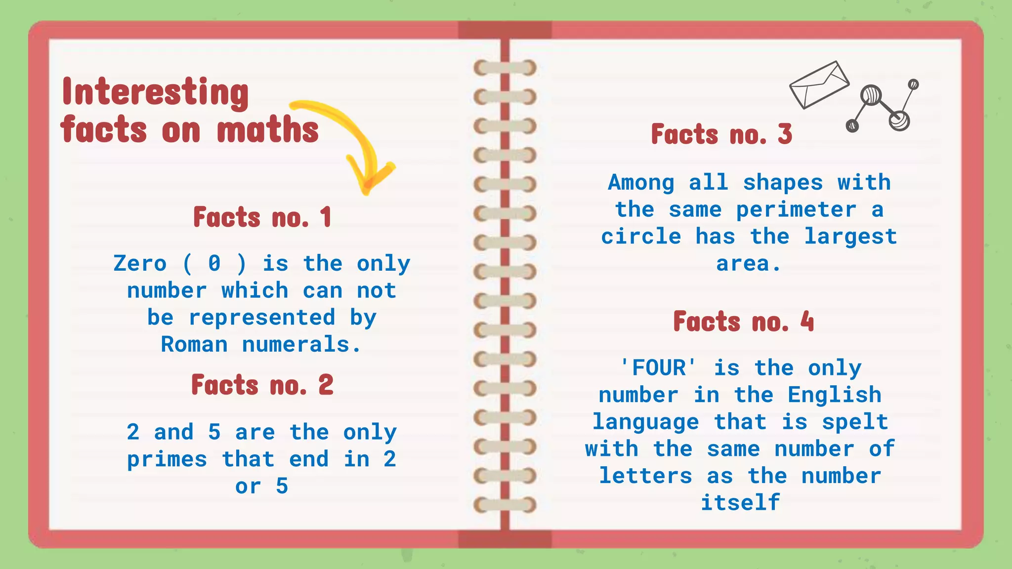 Interesting
facts on maths
Facts no. 1
Zero ( 0 ) is the only
number which can not
be represented by
Roman numerals.
Facts no. 3
Among all shapes with
the same perimeter a
circle has the largest
area.
Facts no. 2
2 and 5 are the only
primes that end in 2
or 5
Facts no. 4
'FOUR' is the only
number in the English
language that is spelt
with the same number of
letters as the number
itself
 