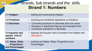 Strands, Sub strands and the skills
Strand 1: Numbers
1.1 Integers • Adding and subtracting integers
1.2 Fractions • Carrying out combined operations on fractions
1.3 Decimals • Converting fractions to decimals and vice versa
• Numbers in Significant figures and standard form
• Combined operations in decimals
1.4 squares and
square root of
numbers
• squares and square root of numbers from tables and
calculators
1.5 Rates, Ratio,
Proportions
and Percentages
• working out Rates, Ratio, Proportions and
Percentages
 