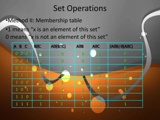 Set Operations
•Method II: Membership table
•1 means “x is an element of this set”
0 means “x is not an element of this set”
111111 1 1
111101 1 0
111101 0 1
111101 0 0
111110 1 1
001000 1 0
010000 0 1
000000 0 0
(A B) (A C)A CA BA (B C)B CA B C
 