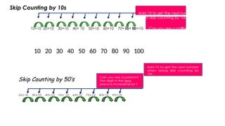 Skip Counting by 10s
Add 10 to get the next number
when skip counting by 10s.
10+10 20+10 30+10 40+ 10 50+10 60+10 70+10 80+10
90+10 Can you see a pattern
?
The digit in the
tens
10 20 30 40 50 60 70 80 90 100
Skip Counting by 50’s
 