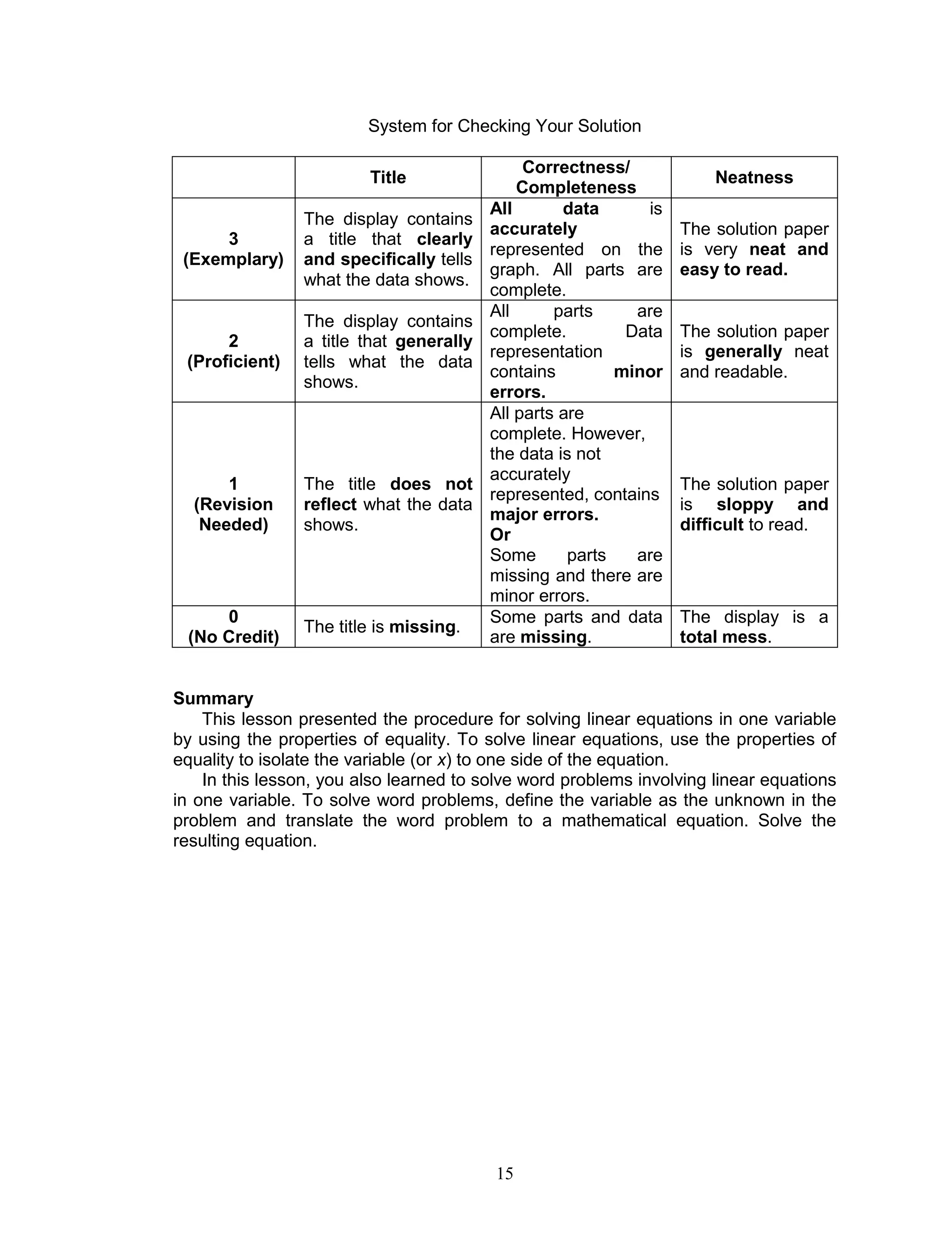 15
System for Checking Your Solution
Title
Correctness/
Completeness
Neatness
3
(Exemplary)
The display contains
a title that clearly
and specifically tells
what the data shows.
All data is
accurately
represented on the
graph. All parts are
complete.
The solution paper
is very neat and
easy to read.
2
(Proficient)
The display contains
a title that generally
tells what the data
shows.
All parts are
complete. Data
representation
contains minor
errors.
The solution paper
is generally neat
and readable.
1
(Revision
Needed)
The title does not
reflect what the data
shows.
All parts are
complete. However,
the data is not
accurately
represented, contains
major errors.
Or
Some parts are
missing and there are
minor errors.
The solution paper
is sloppy and
difficult to read.
0
(No Credit)
The title is missing.
Some parts and data
are missing.
The display is a
total mess.
Summary
This lesson presented the procedure for solving linear equations in one variable
by using the properties of equality. To solve linear equations, use the properties of
equality to isolate the variable (or x) to one side of the equation.
In this lesson, you also learned to solve word problems involving linear equations
in one variable. To solve word problems, define the variable as the unknown in the
problem and translate the word problem to a mathematical equation. Solve the
resulting equation.
 