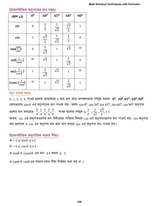 তকাণ ∠θ
sin 0 1
2
1
√2
√3
2
1
cos 1 √3
2
1
√2
1
2
0
tan( ) 0 1
√3
1 √3 ∞
cot( ) ∞ √3 1 1
√3
0
sec( ) 1 2
√3
√2 2 ∞
Cosec ( ) ∞ 2 √2 2
√3
1
0, 1, 2, 3, 4, ঳াংখযা গুররায প্ররেযকরক 4 দ্বাযা বাগ করয বাগপরগুররা ফগবভূর কযরর , , , ,
তকানগুররায n এয অনু঩ারেয ভান ঩া঑য়া মায়। অথবাৎ n 0 n 30 n 45 n 60 n 90 অনু঩াে
গুররায ভান মথাক্ররভ ঳াংখযা গুররায ফগবভূর 0,
√
√
1 ।
আফায sin এয অনু঩ােগুররায ভান উল্টাক্ররভ ঳ারজরয় ররখরর cos এয অনু঩ােগুররায ভান ঩া঑য়া মায়। sin অনু঩াে
ভান গুররারক ঑ cos এয অনু঩াে ভান দ্বাযা বাগ কযরর tan এয অনু঩াে ভান ঩া঑য়া মায়।
 −1 ≤ n ≤+1
 −1 ≤ ≤+1
 θ ঑ θ এয ভান ≥1 অথফা ≤ -1
 nθ ঑ θ এয ভারনয তকান ঳ীভা রনধবাযন কযা মায় না ।
Math Shortcut Techniques with Formulas
104
 