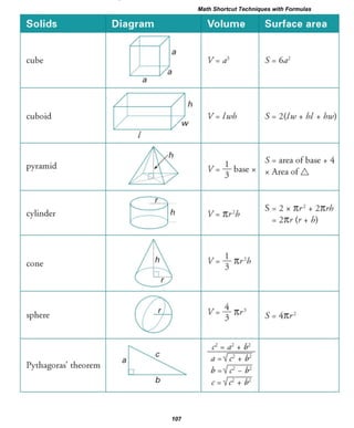 facebook /gmail/skype: - http://tanbircox.blogspot.com
Solids Diagram Volume Surface area
/ /
a
cube V = a3 S =6a2
/ / a
a
/ / h
cuboid
/ / w V = lwh S =2(1w + hi + hw)
l
pyramid 1
S = area of base + 4
V =-base x x Area of63·
cylinder @ h V = 1trJ.h
S = 2 x 1tr2
+ 21trh
= 21tr (r + h)
cone V = -
1
1tr2
h
3·.-
!./

4
sphere ( r/ V = -1tr3
S = 41tr2
/ ) 3·
~
r? = a2 + fJ
Pythagoras theorem
a a =Vcl +lr
b =v c? -Jr
b C=Vcl+ lr
tanbir.cox Website (J):-
Math Shortcut Techniques with Formulas
107
 
