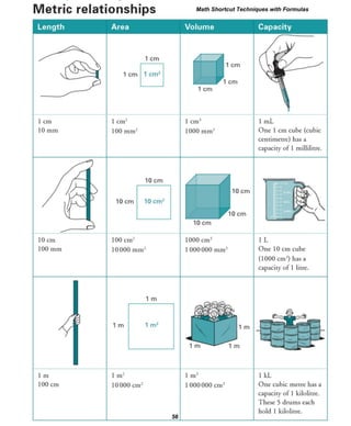 Want more Updates
facebook /gmail/skype: - http://tanbircox.blogspot.com
Metric relationships
Length Area Volume Capacity
I em
10mm
10 em
100 mm
Im
100 em
1 em
1cmB
10 em
1cm
I em~
1000 mm3
10cmB
100 em!
IOOOO mm2
1m
tanbir.cox
11m
1000 em3
I 000000 mm3
I m3
1000000 em'
Website (J):-
10 em
I mL
One 1 em cube (cubic
·Centimetre) has a
capacicy of 1 millilitre.
IL
One 10 em cube
(1000 cm3) has a
capacity of 1 lirre.
Ikl
One cuhic metre ha~ a
capacity of 1 kilolitre.
These 5 drums each
hold 1 kilolirre.
Math Shortcut Techniques with Formulas
56
 