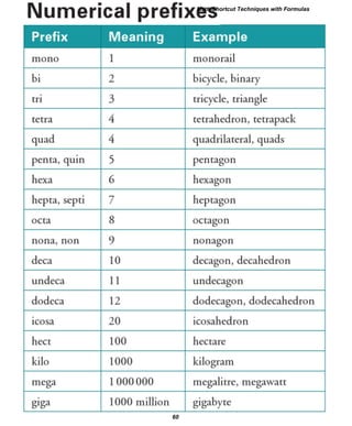 Numerical prefixes
Prefix M ~eaning Ex,ample
mono l monorail
hi 2 bicycle, binary
.
3 trieye]e, trjangletrJ
tetra. 4 tetrahedron, tetrapack
quad 4 quadri]ateral quads
.
5penta) qutn pentagon
hexa 6 hexagon
hepta, septi 7 heptagon
octa 8 octagon
nona, non 9 nonagon
deca 10 decagon decahedron
undeca 1l undecagon
dodeca 12 dodecagon, dodecahedron
.
20 icosahedronlCOSa
hect 100 hectare
kilo 1000 kilogramn
n1ega l 000 000 tnegalicre) megawatt
.
l000 n1~Uion gigabyteg•ga
tanbir.cox (J):-
Math Shortcut Techniques with Formulas
60
 
