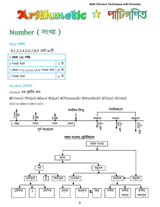 0,1,2,3,4,5,6,7,8,9 তভাি ১০রি
1 তথরক 100 ঩মিন্ত
0 ঩া঑য়া মারফ 11 রি
2 তথরক 9 (2,3,4,5,6,7,8,9) ঩া঑য়া মারফ 20 রি
1 ঩া঑য়া মারফ 21 রি
87654321 এয স্থানীয় ভান
8(Crores) 7(Nijut) 6(lacs) 5(Ajut) 4(Thousands) 3(Hundreds) 2(Tens) 1(Units)
4321=4×1000+3×100+2×10+1
Math Shortcut Techniques with Formulas
9
 