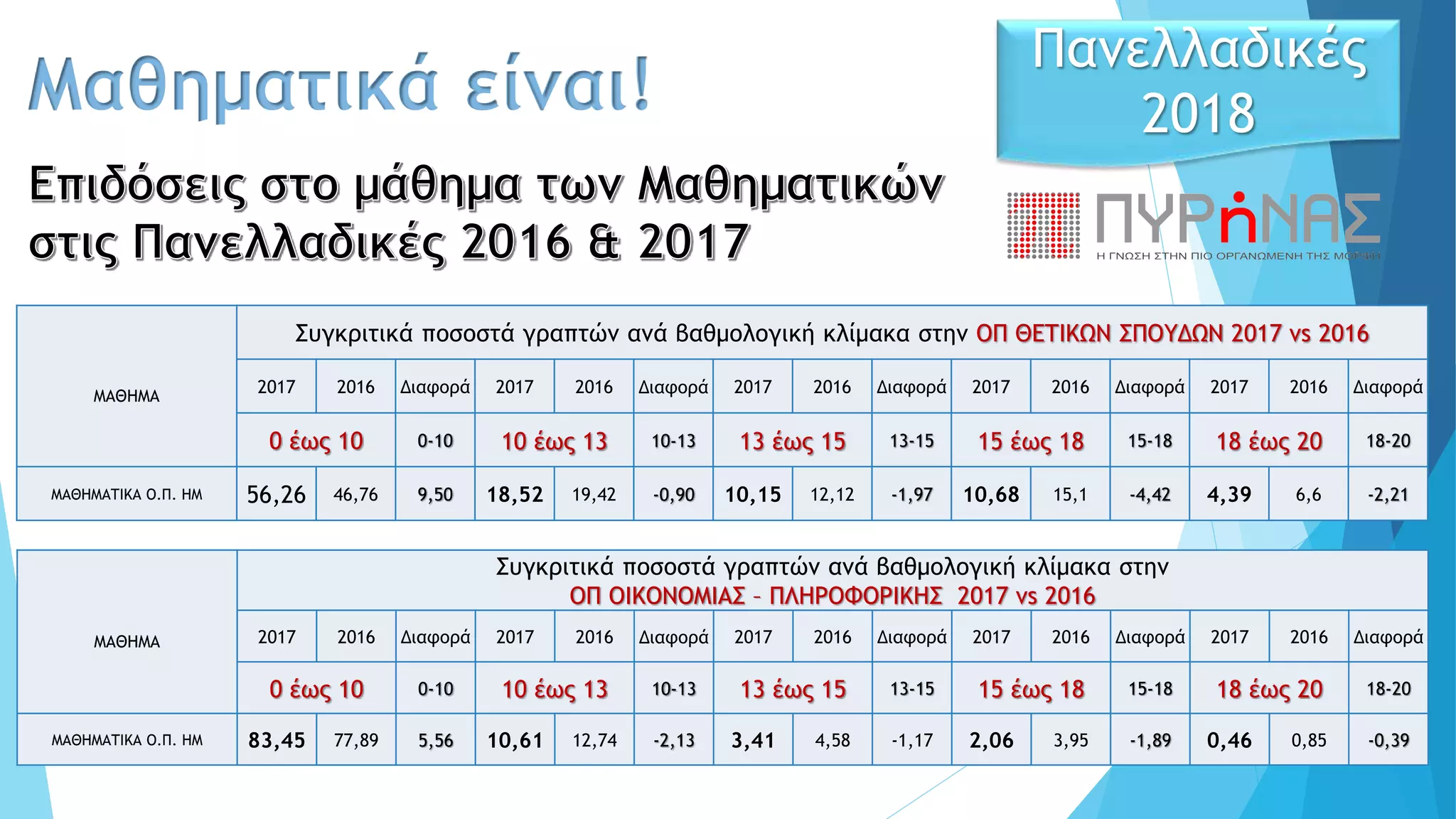 ΜΑΘΗΜΑ
Συγκριτικά ποσοστά γραπτών ανά βαθμολογική κλίμακα στην
ΟΠ ΟΙΚΟΝΟΜΙΑΣ – ΠΛΗΡΟΦΟΡΙΚΗΣ 2017 vs 2016
2017 2016 Διαφορά 2017 2016 Διαφορά 2017 2016 Διαφορά 2017 2016 Διαφορά 2017 2016 Διαφορά
0 έως 10 0-10 10 έως 13 10-13 13 έως 15 13-15 15 έως 18 15-18 18 έως 20 18-20
ΜΑΘΗΜΑΤΙΚΑ Ο.Π. ΗΜ 83,45 77,89 5,56 10,61 12,74 -2,13 3,41 4,58 -1,17 2,06 3,95 -1,89 0,46 0,85 -0,39
ΜΑΘΗΜΑ
Συγκριτικά ποσοστά γραπτών ανά βαθμολογική κλίμακα στην ΟΠ ΘΕΤΙΚΩΝ ΣΠΟΥΔΩΝ 2017 vs 2016
2017 2016 Διαφορά 2017 2016 Διαφορά 2017 2016 Διαφορά 2017 2016 Διαφορά 2017 2016 Διαφορά
0 έως 10 0-10 10 έως 13 10-13 13 έως 15 13-15 15 έως 18 15-18 18 έως 20 18-20
MΑΘΗΜΑΤΙΚΑ Ο.Π. ΗΜ 56,26 46,76 9,50 18,52 19,42 -0,90 10,15 12,12 -1,97 10,68 15,1 -4,42 4,39 6,6 -2,21
Πανελλαδικές
2018Μαθηματικά είναι!
 