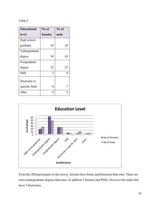 Table 5
Educational

No of

No of

level

females

male

High school
graduate

16

24

59

45

22

22

3

0

specific field

0

7

other

0

2

Undergraduate
degree
Postgraduate
degree
PhD
Doctorate in

no of peope

Education Level
60
50
40
30
20
10
0
No of females
No of male

Qualifications

From the 200 participants in the survey, females have better qualifications than men. There are
more undergraduate degrees than men. In addition 3 females had PhDs. However the males did
have 7 doctorates.
10

 